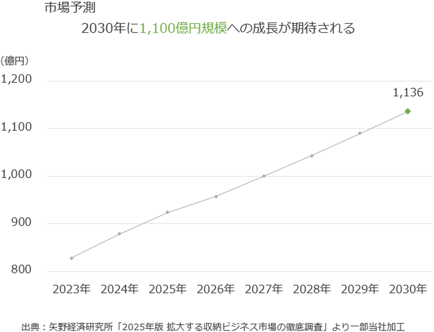収納ビジネス市場の市場予測を示す折れ線グラフ。市場規模は2023年から年々拡大し、2030年には1,100億円規模への成長が期待される。