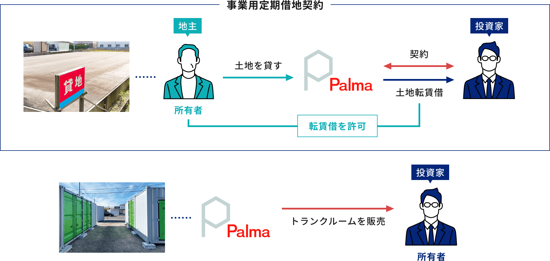 地主から土地を借り受け、投資家へトランクルームを販売する仕組み図