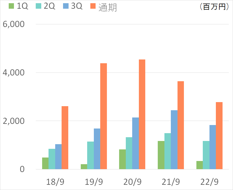 売上高