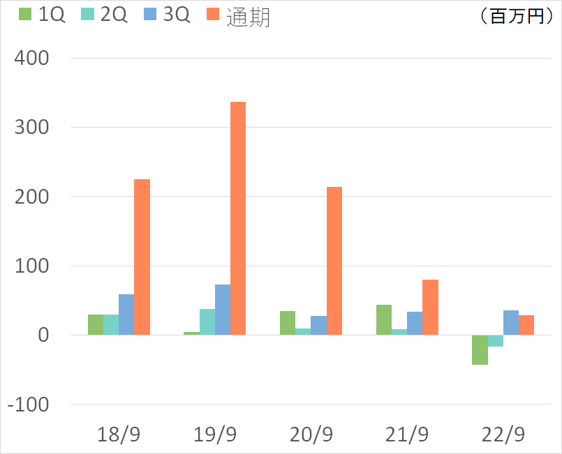 当期純利益