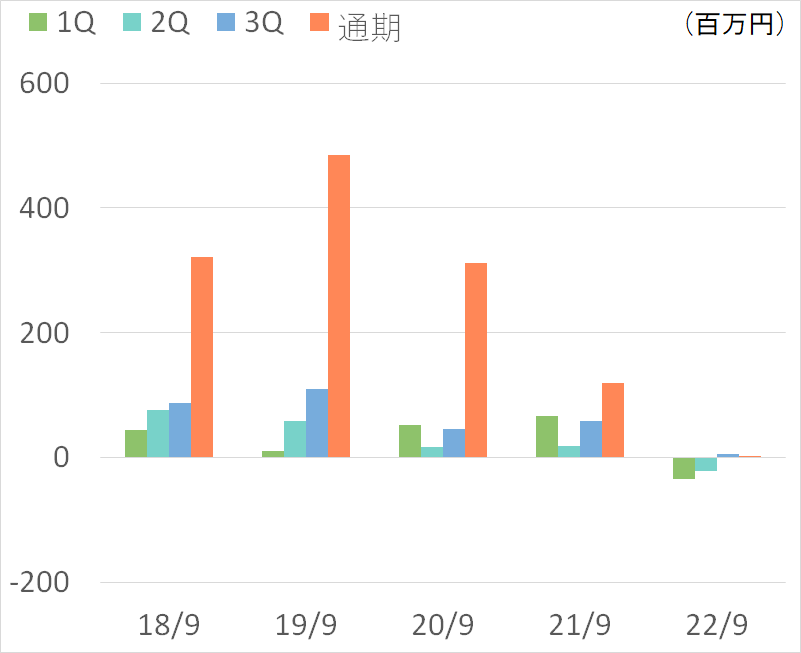 経常利益