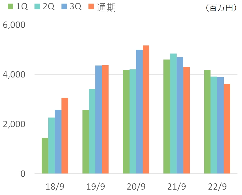 総資産
