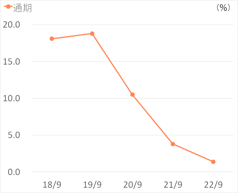 自己資本当期純利益率