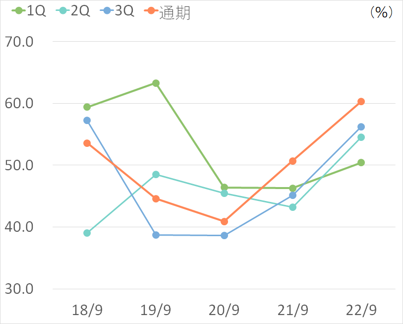 自己資本比率