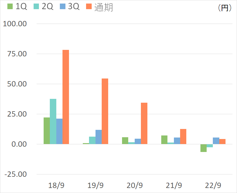 １株当たり当期純利益