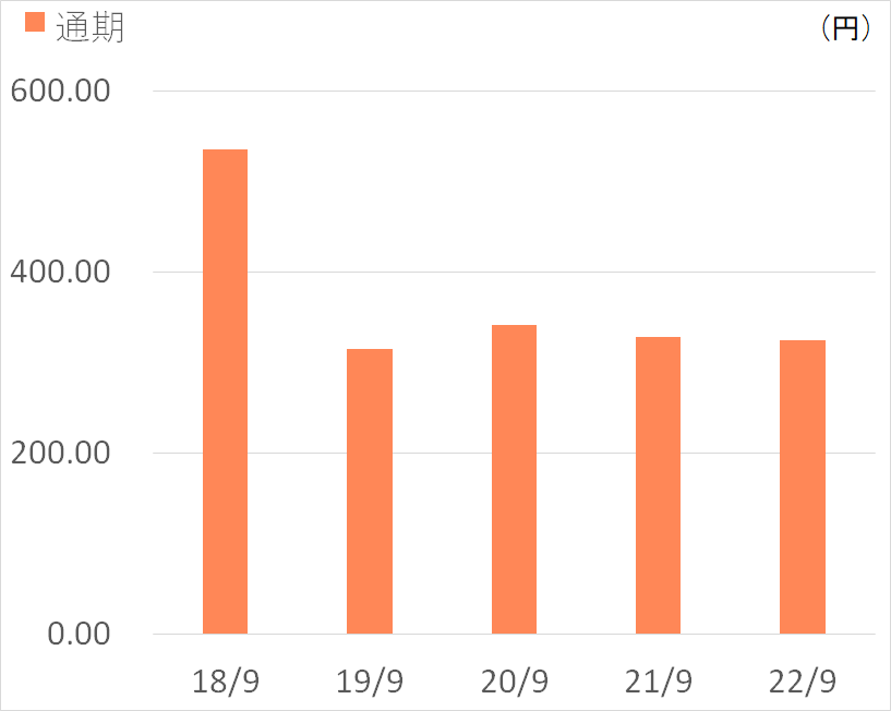 １株当たり純資産