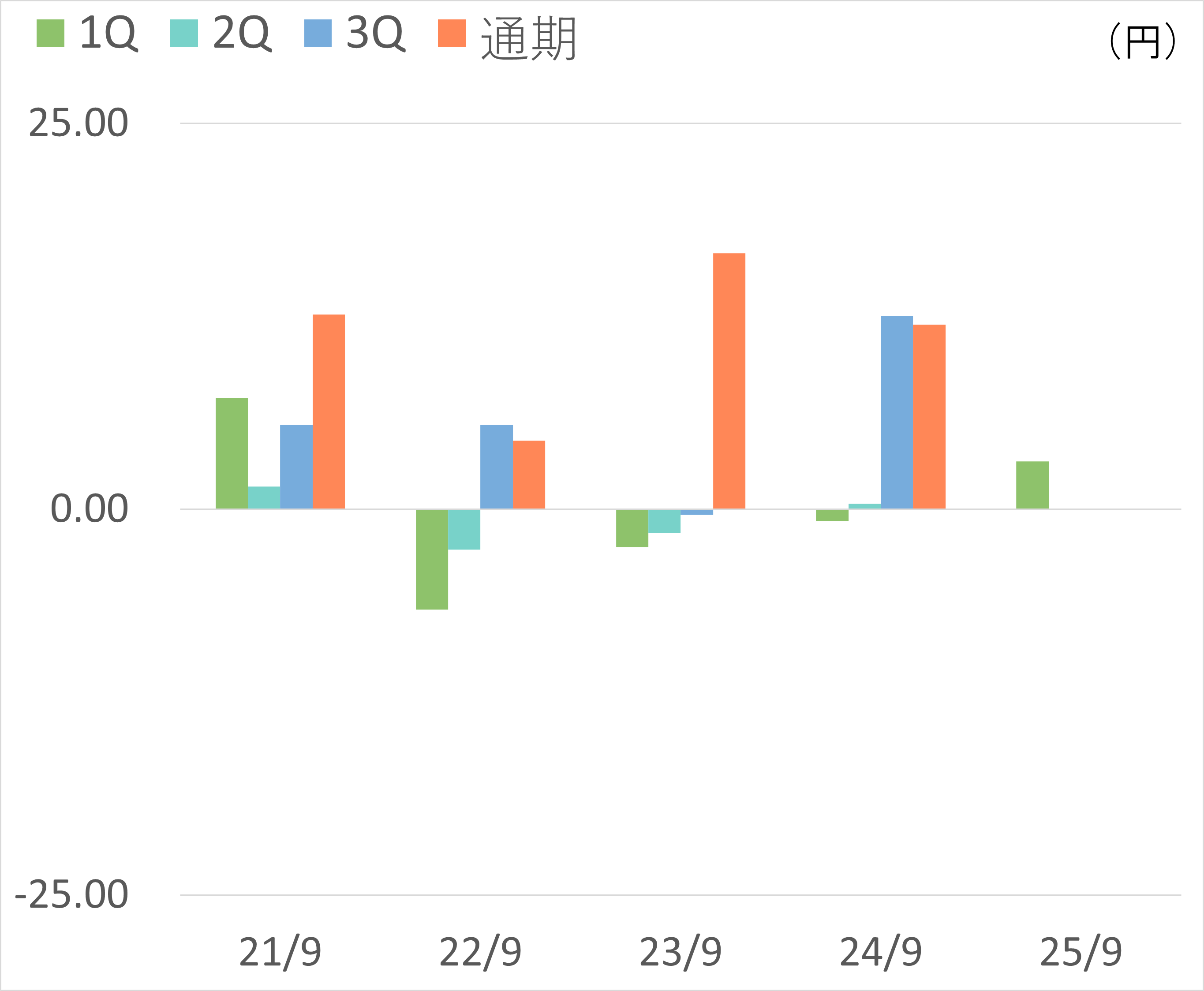 １株当たり当期純利益