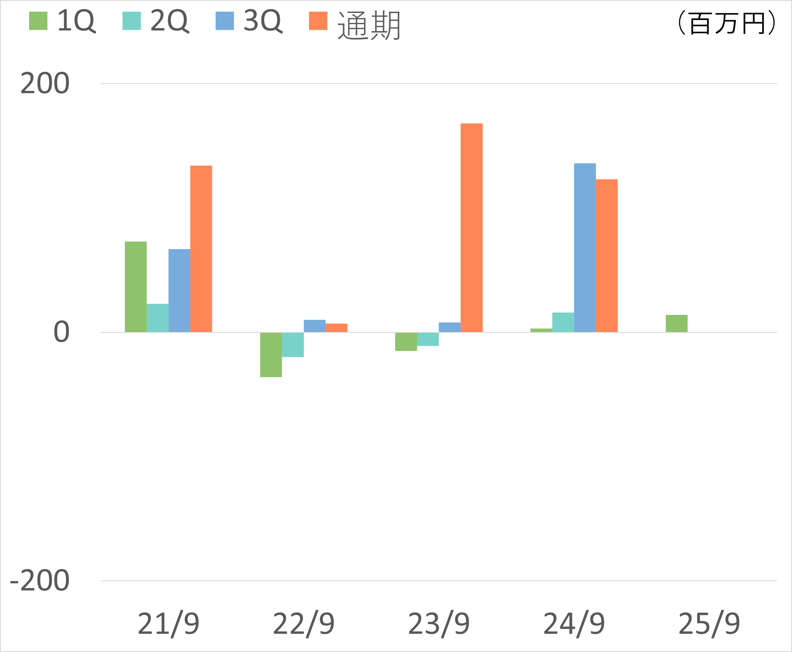 営業利益