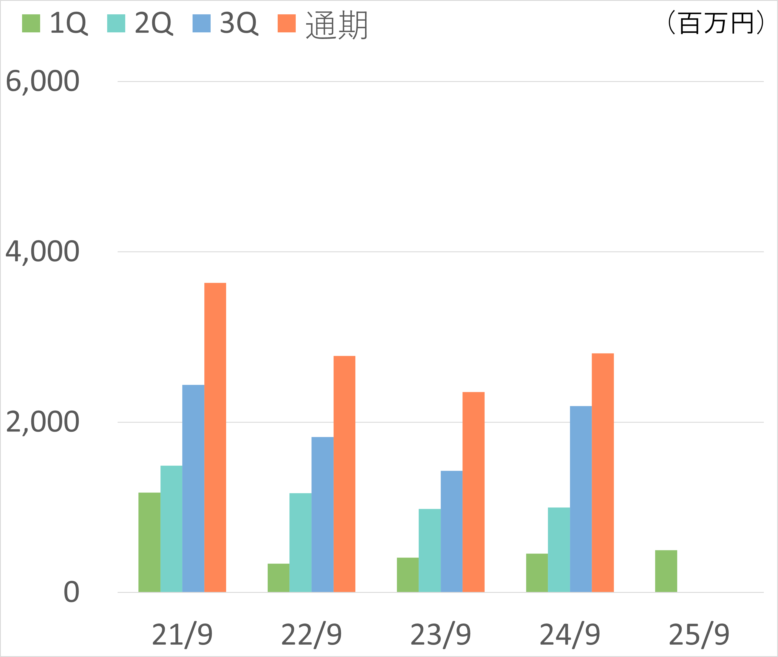 売上高