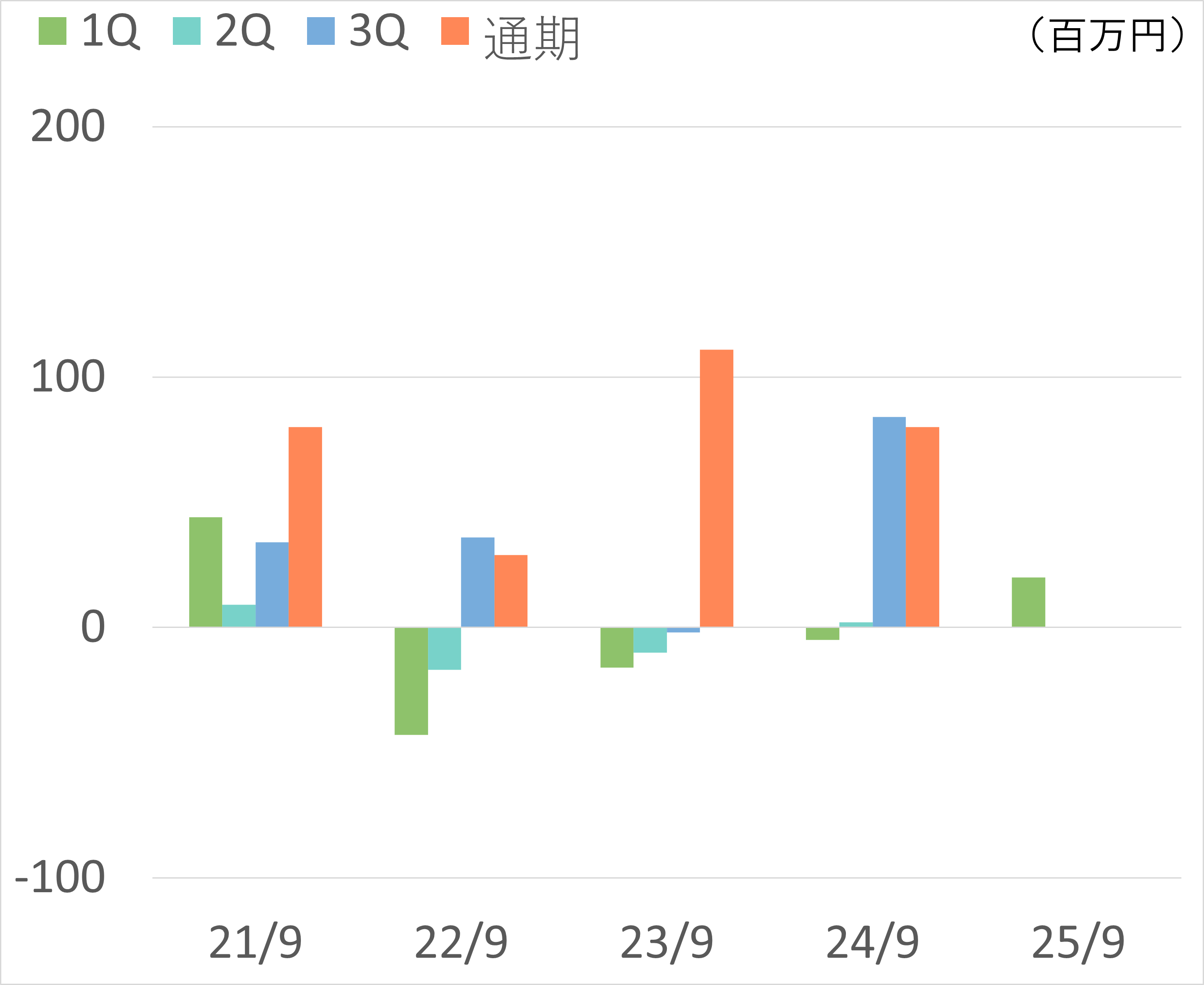 当期純利益