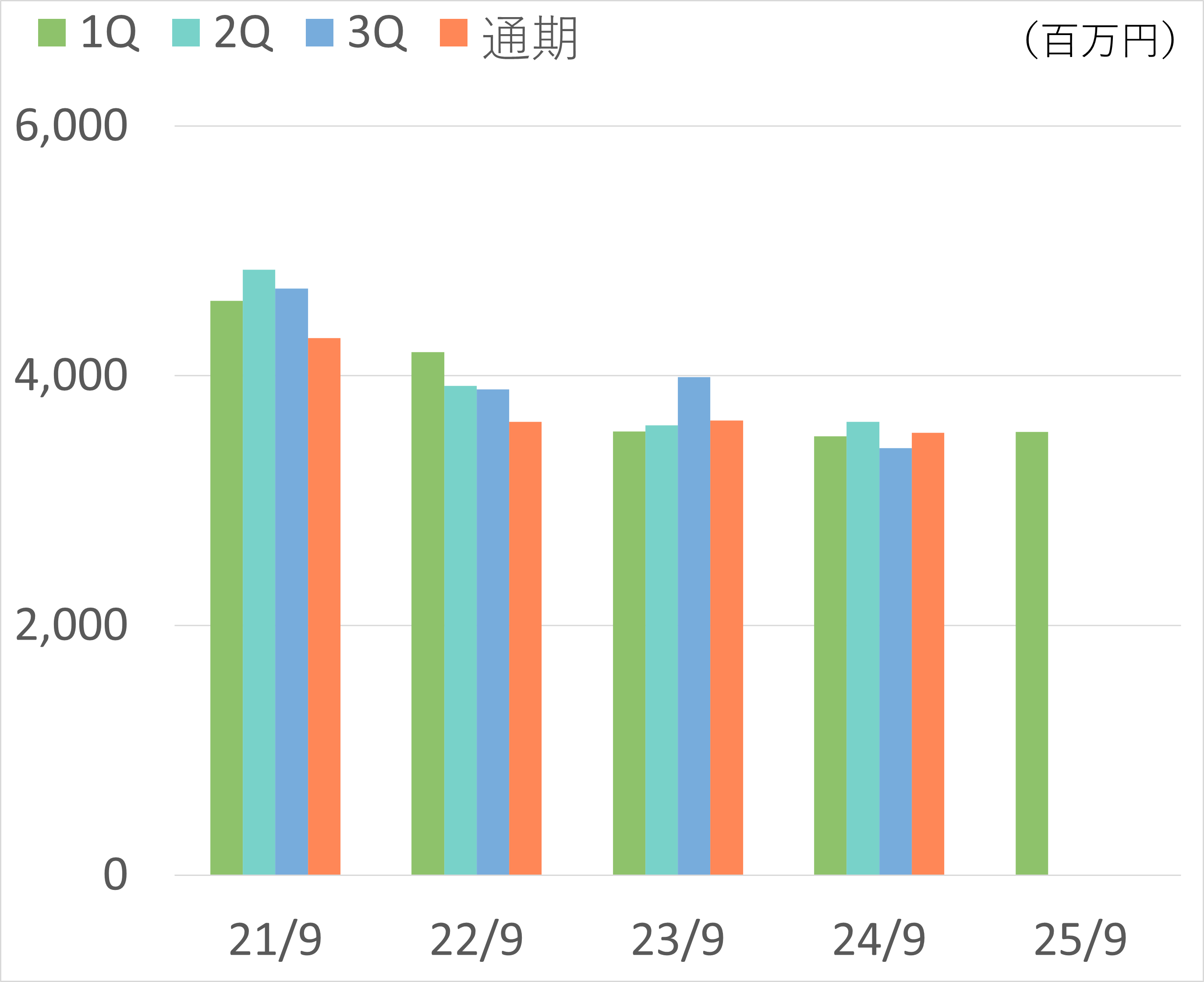 総資産