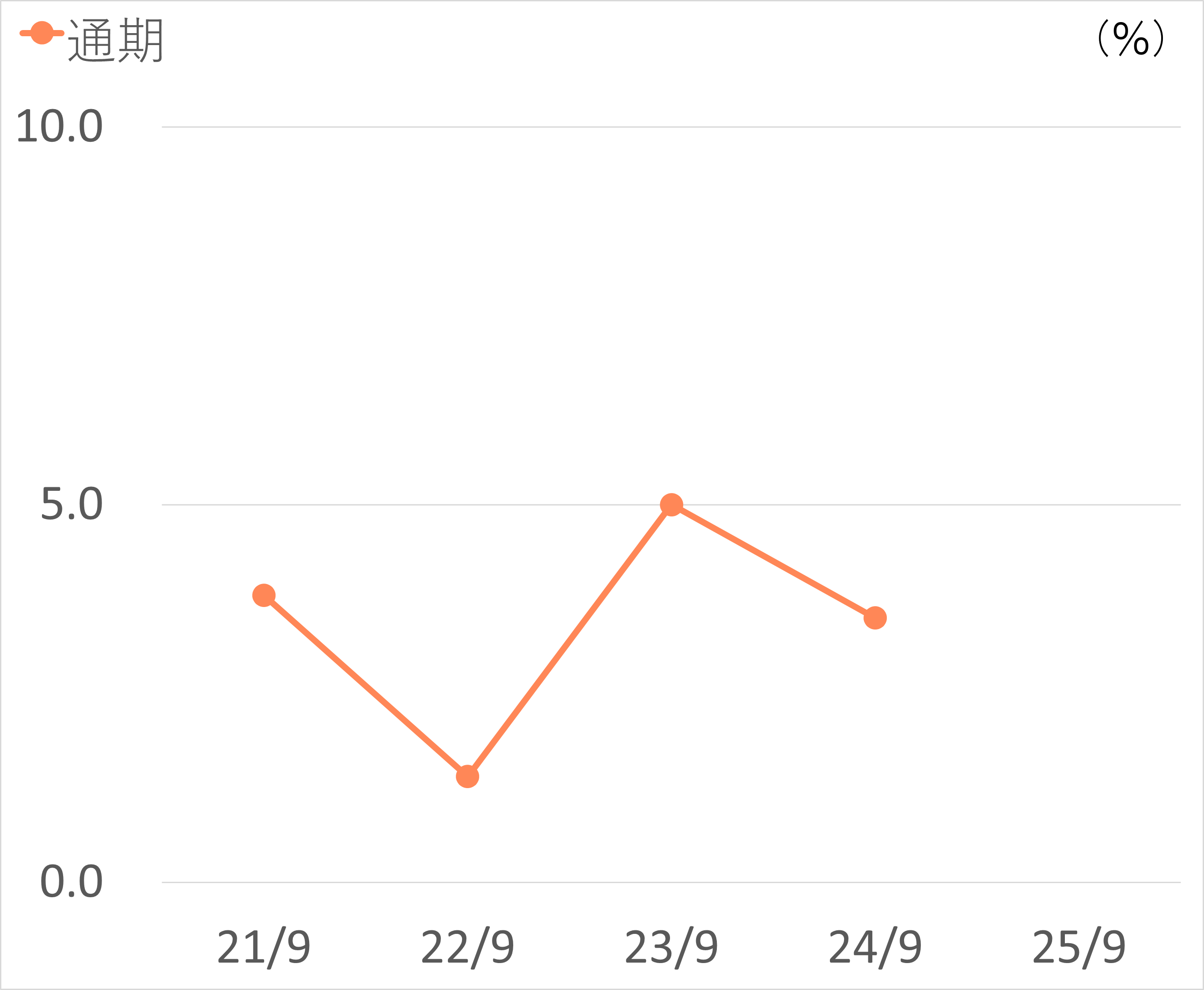 自己資本比率