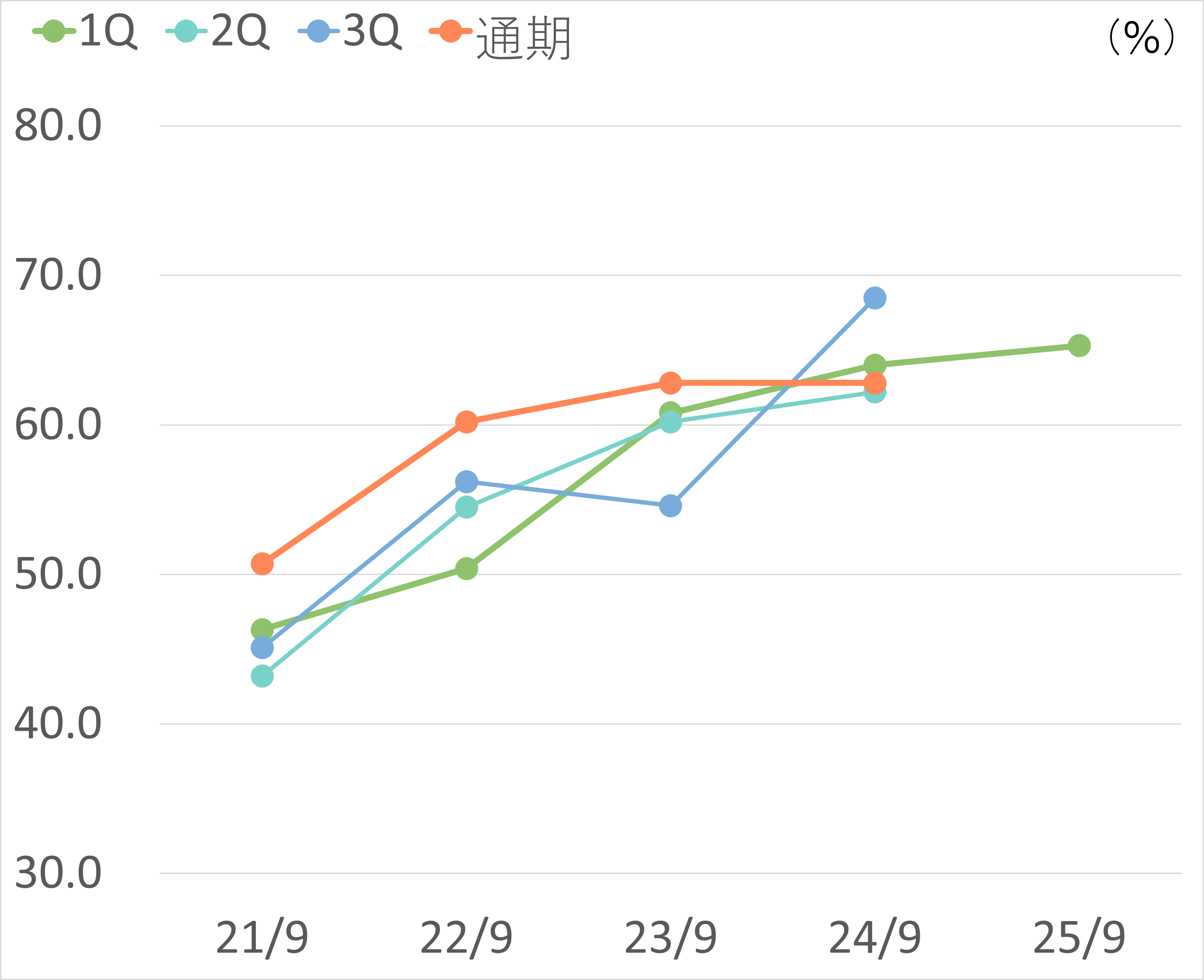 自己資本当期純利益率