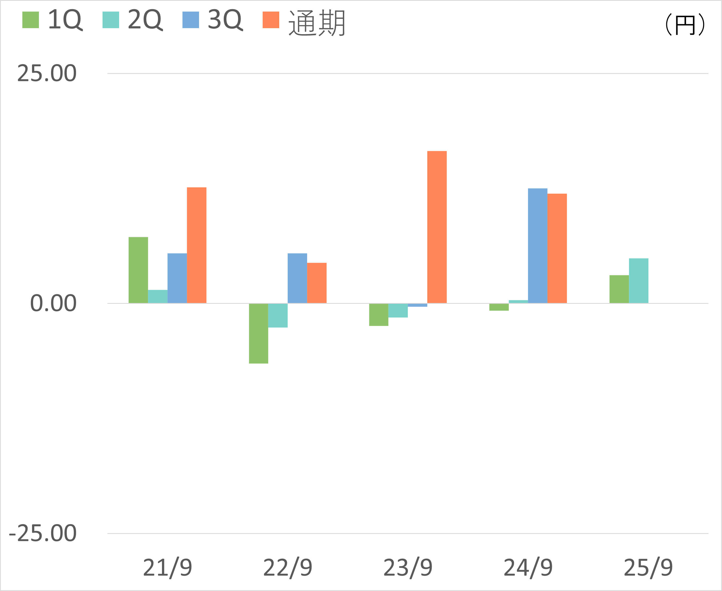 １株当たり当期純利益