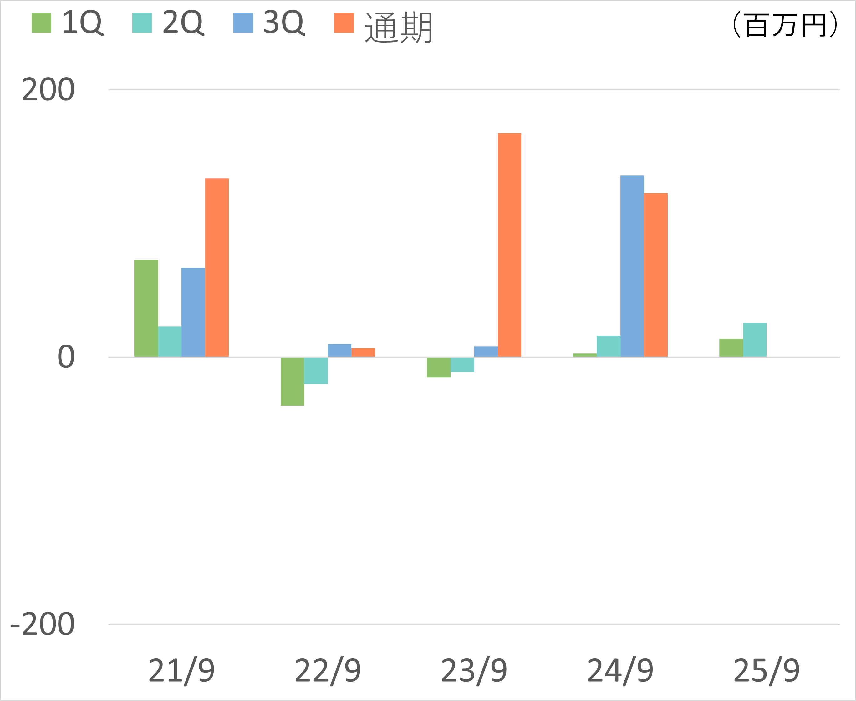 営業利益