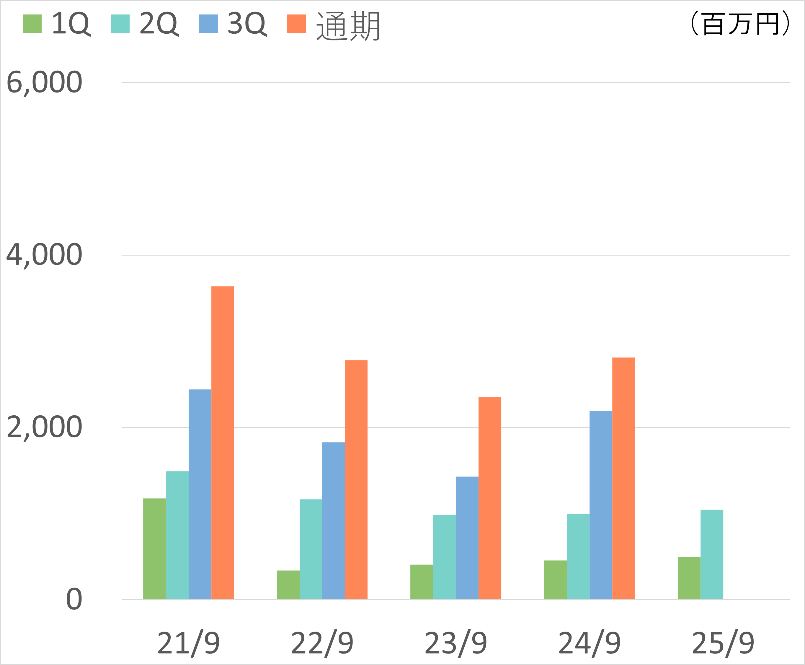 売上高