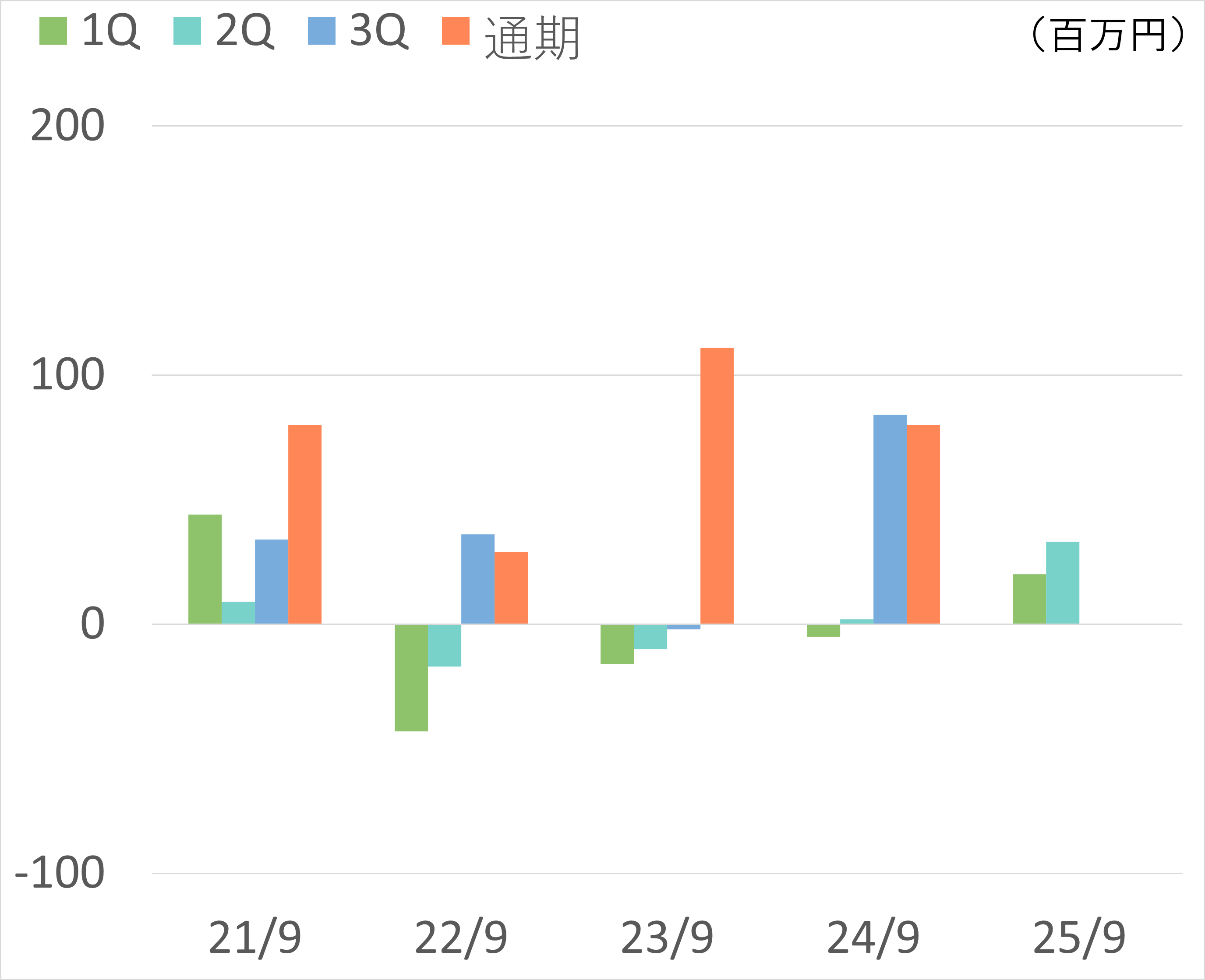 当期純利益