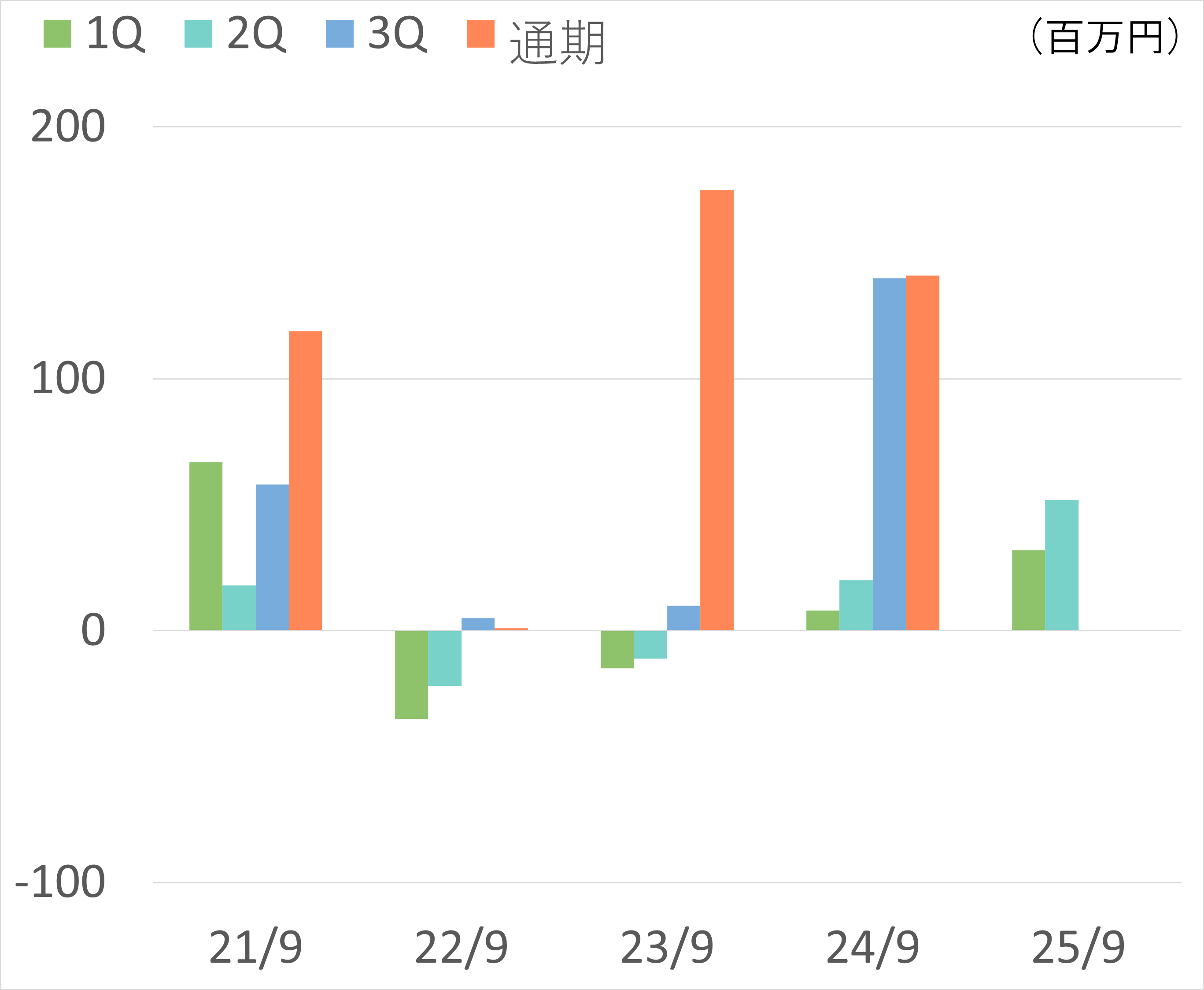 経常利益