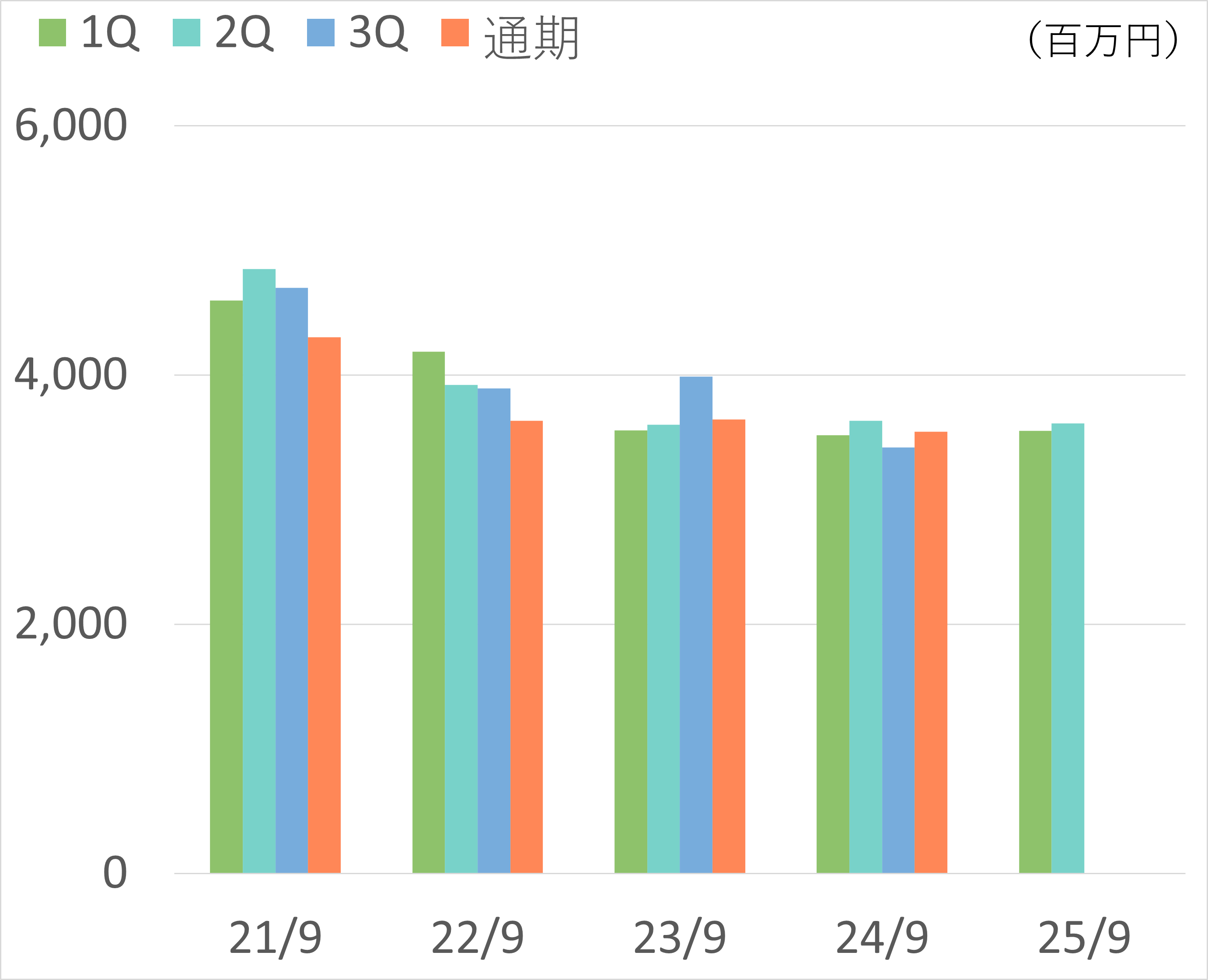 総資産