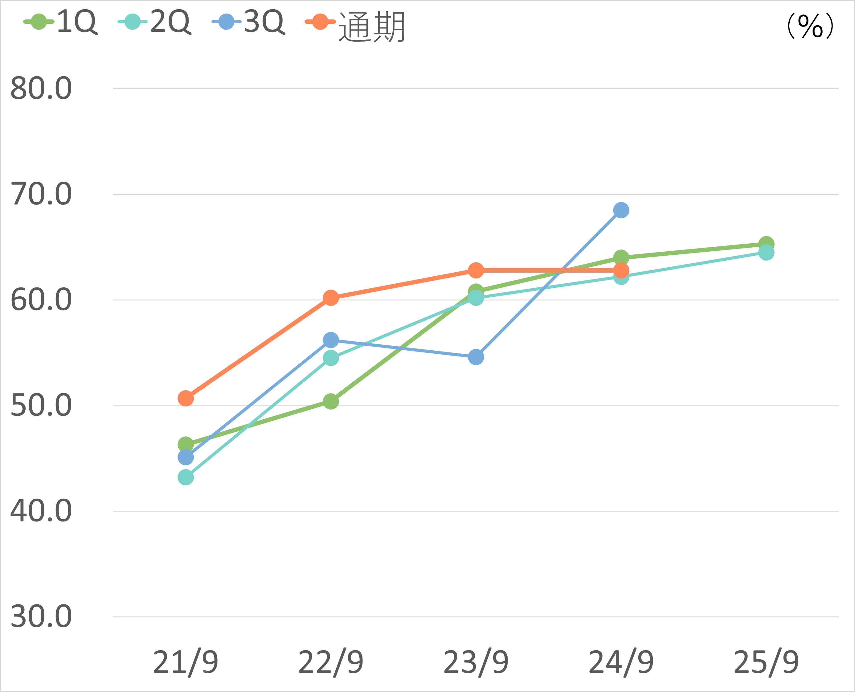 自己資本比率