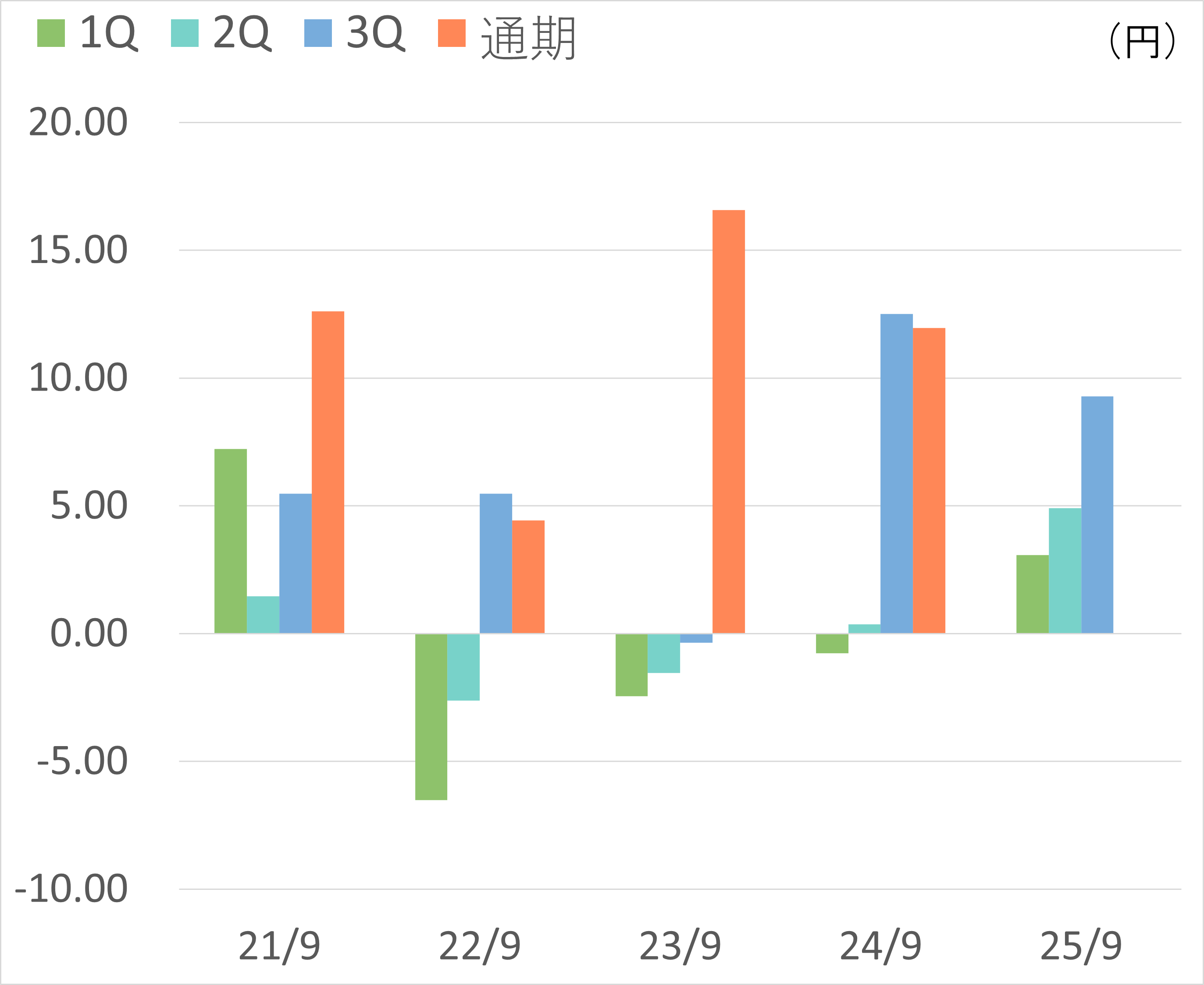 １株当たり当期純利益