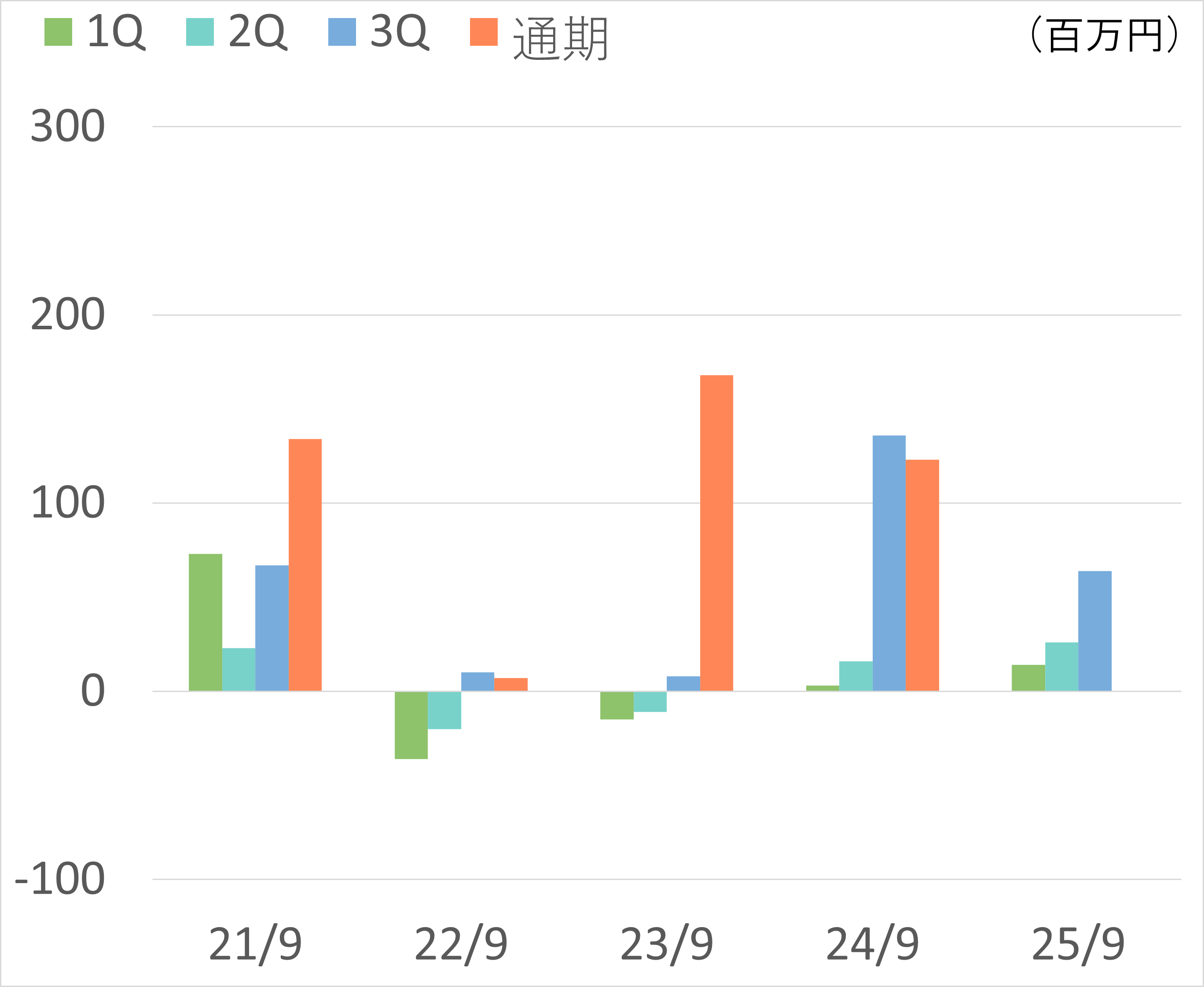 営業利益