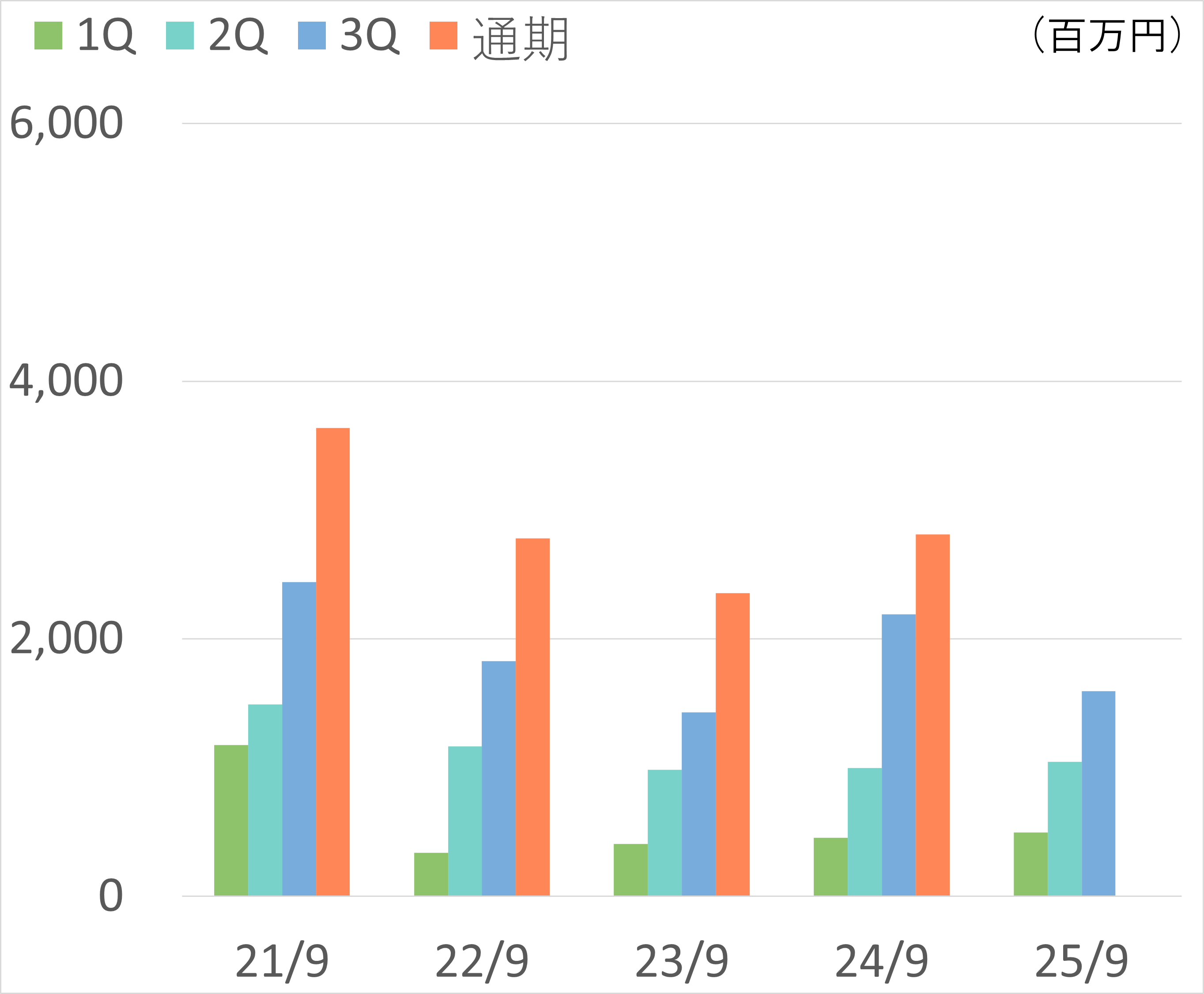 売上高