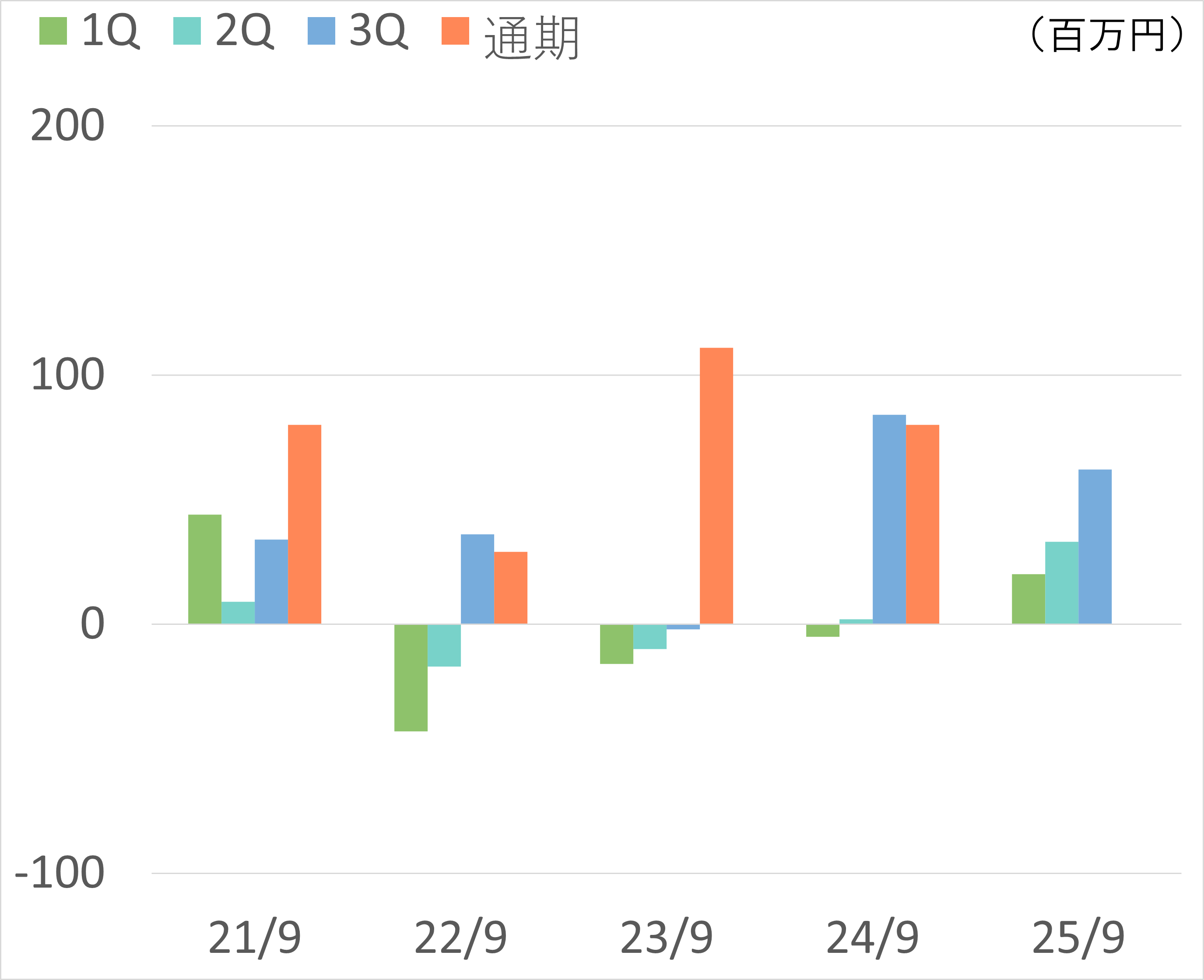 当期純利益