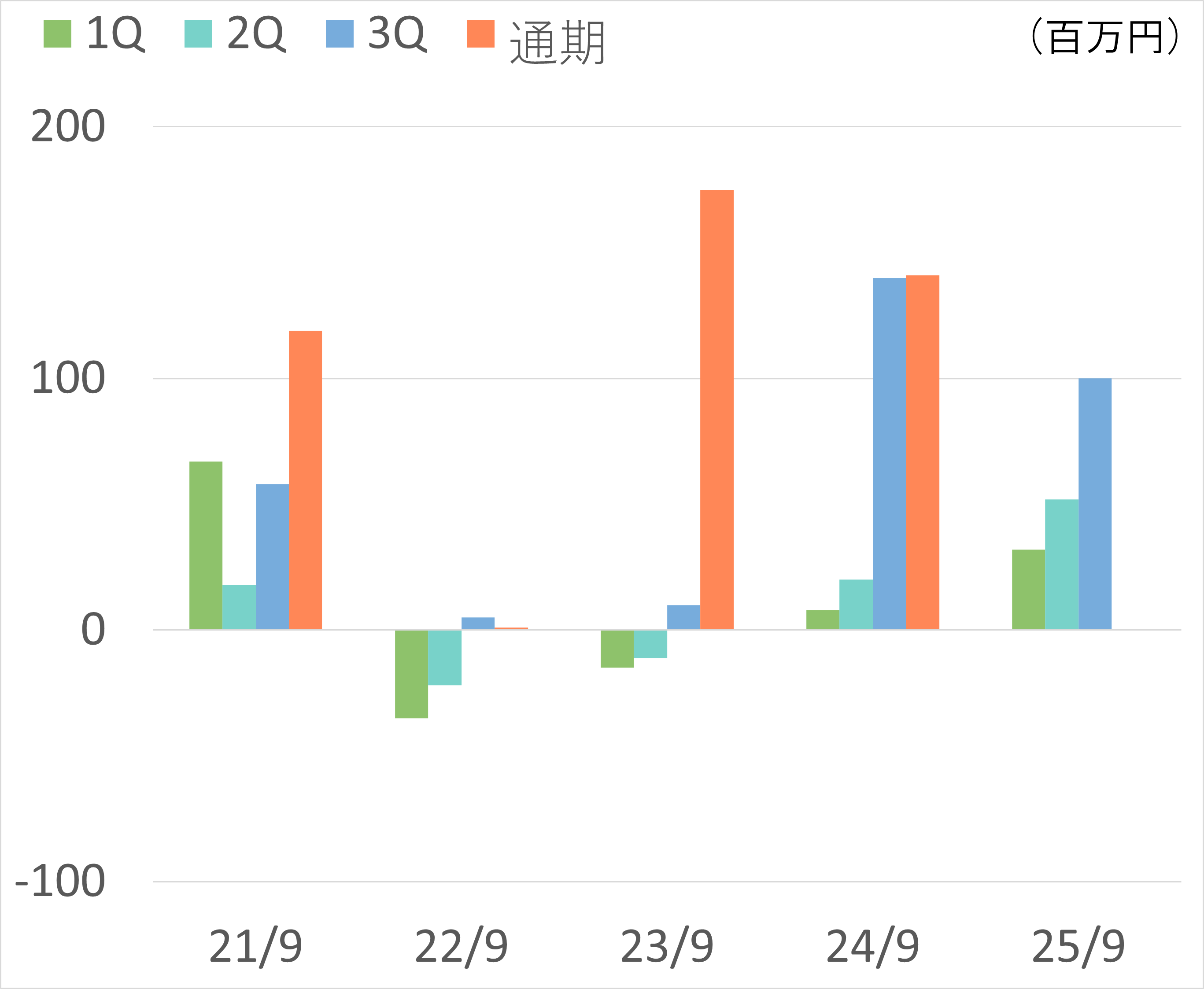 経常利益