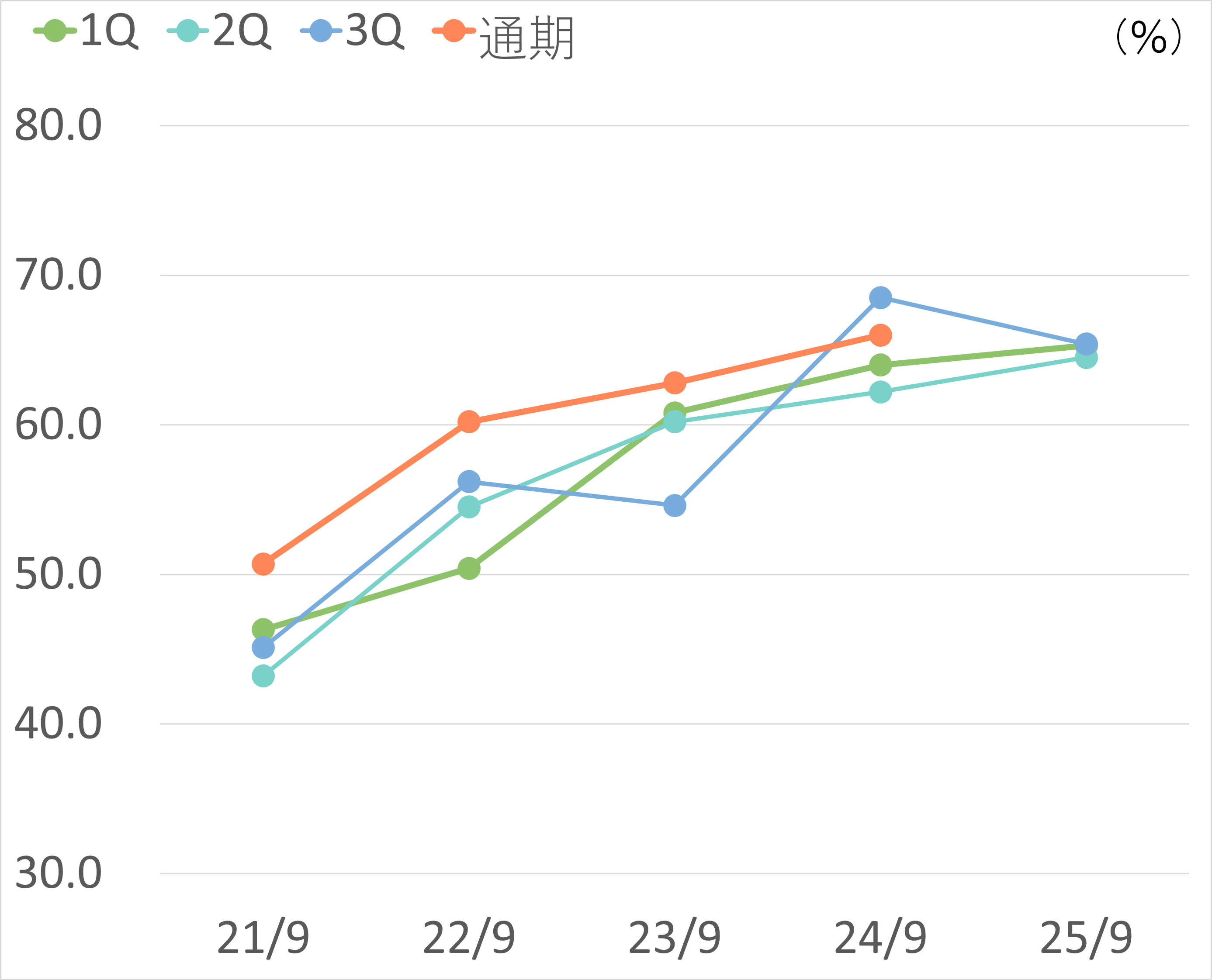 自己資本比率