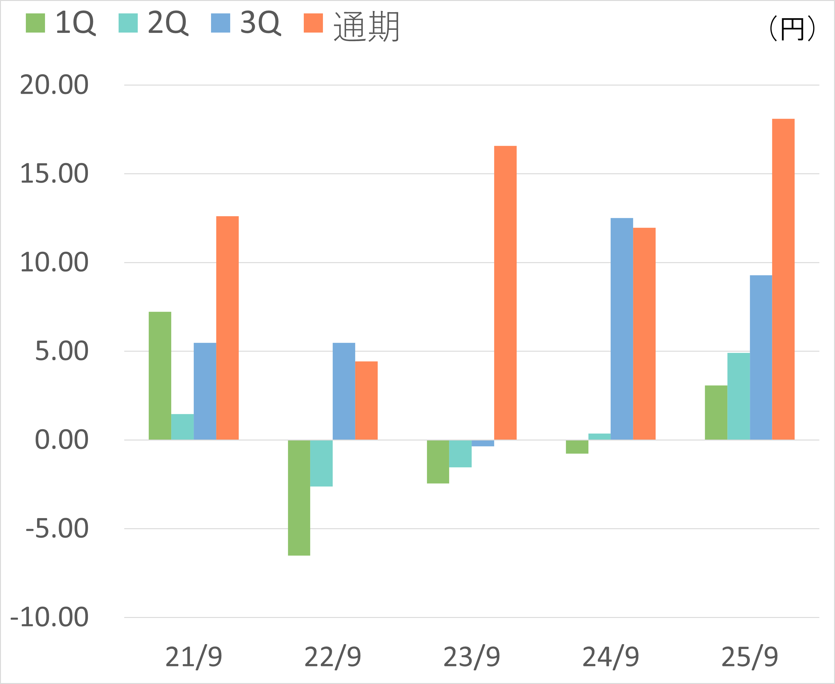 １株当たり当期純利益
