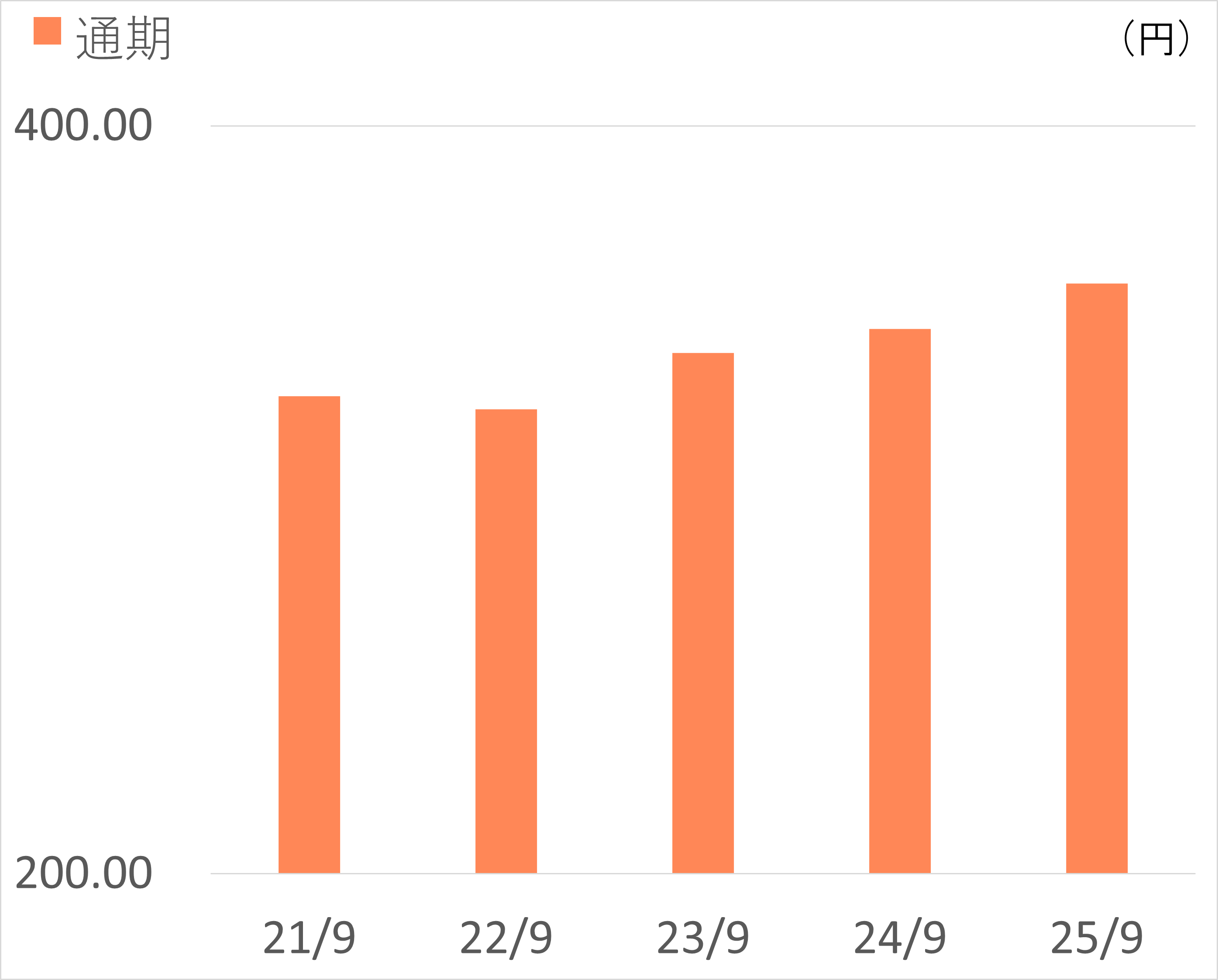 １株当たり純資産