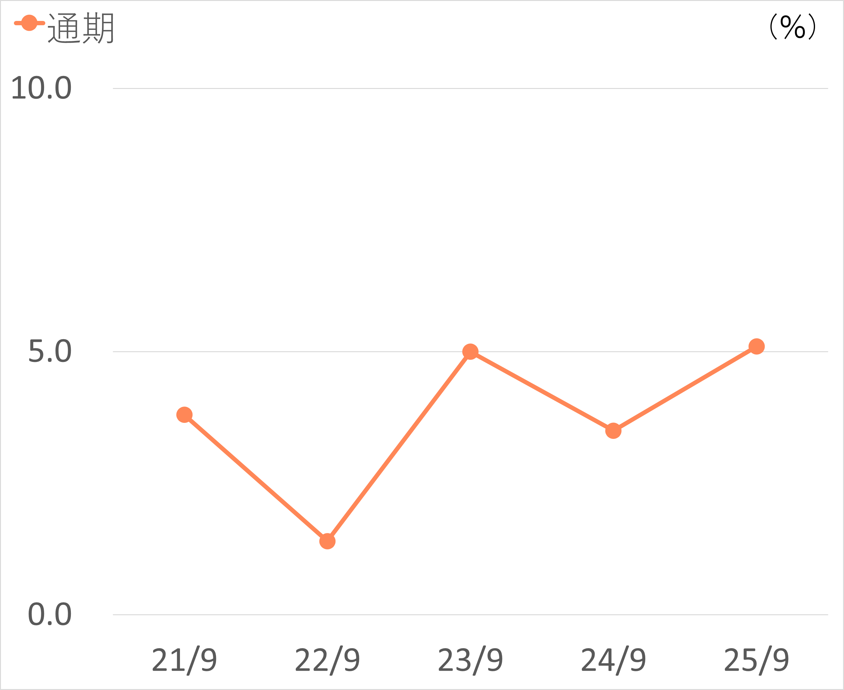 自己資本当期純利益率