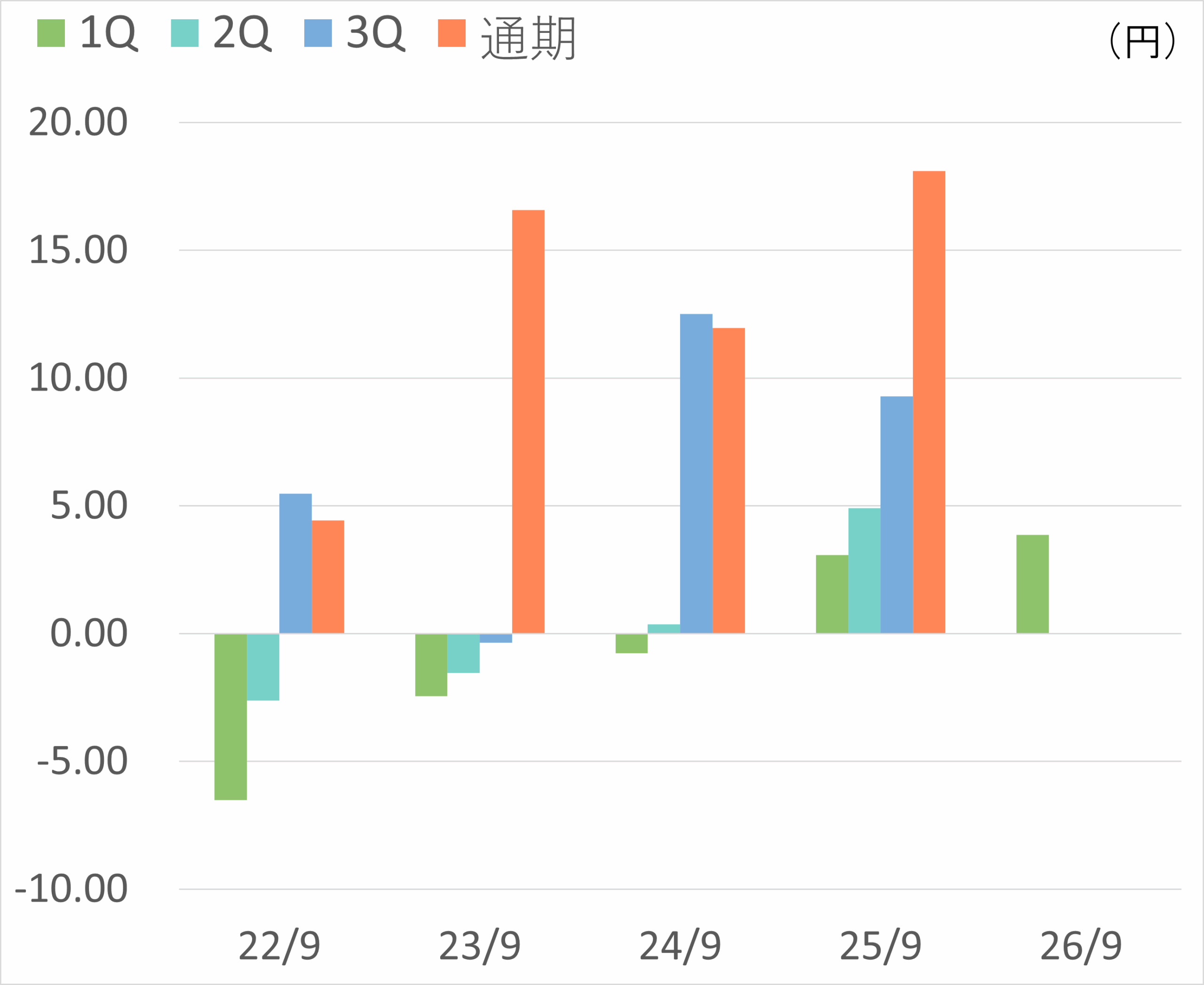 １株当たり当期純利益