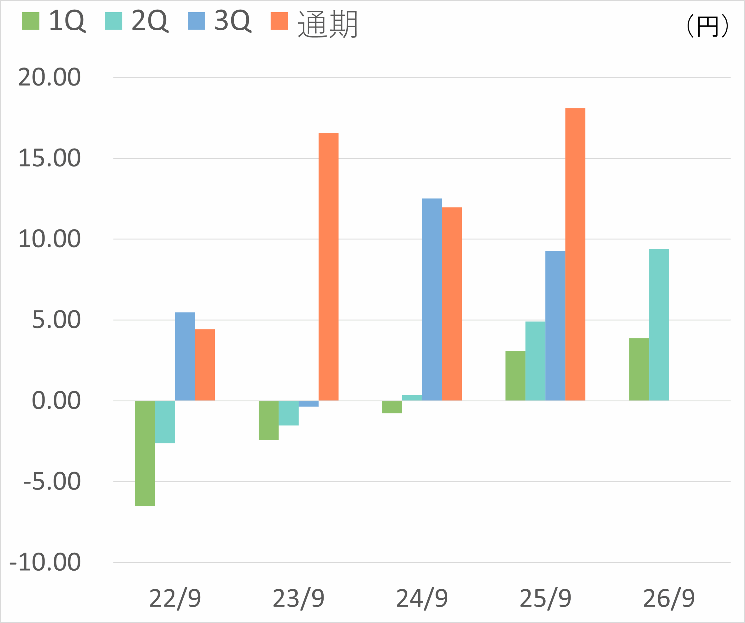 １株当たり当期純利益