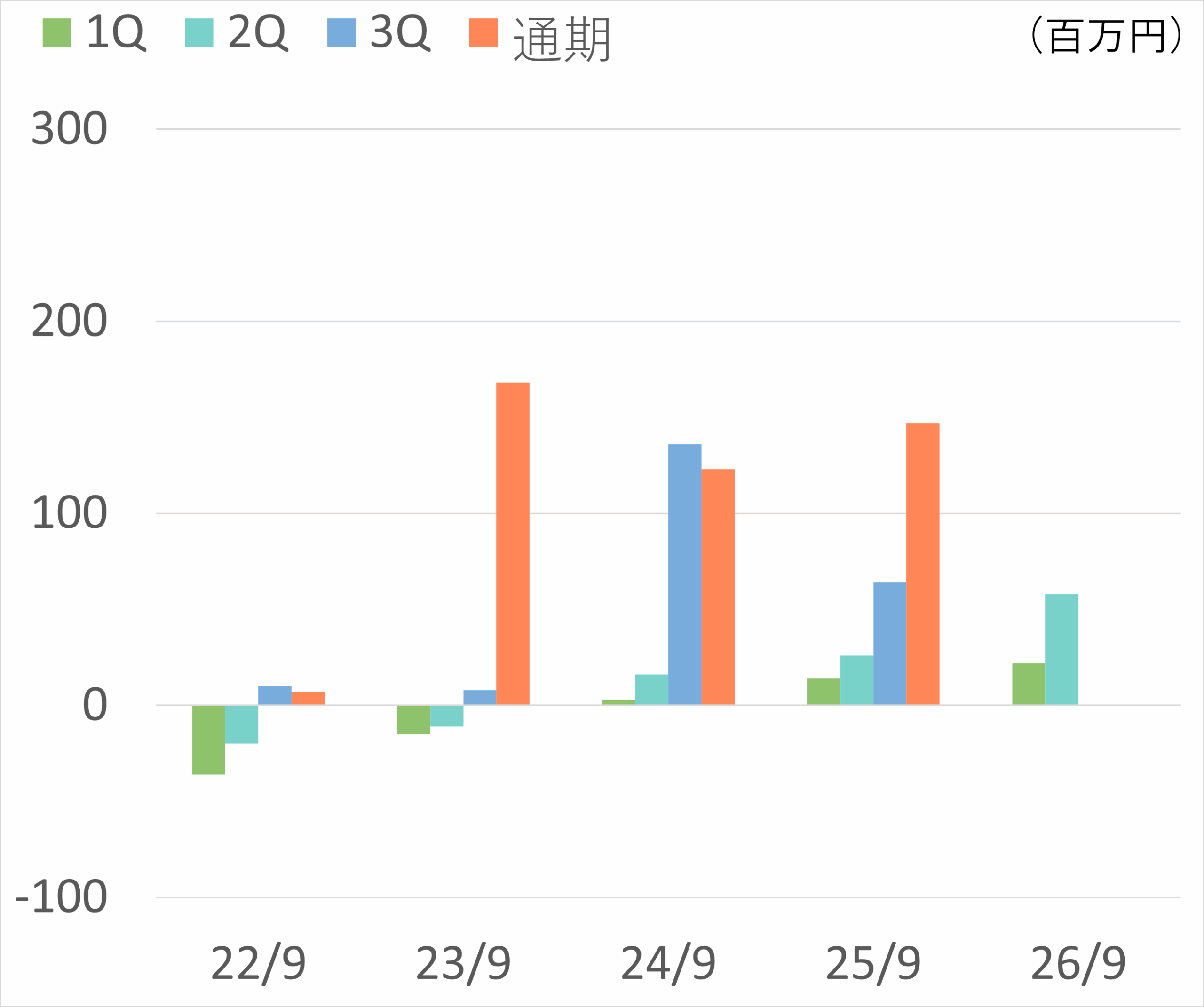 営業利益
