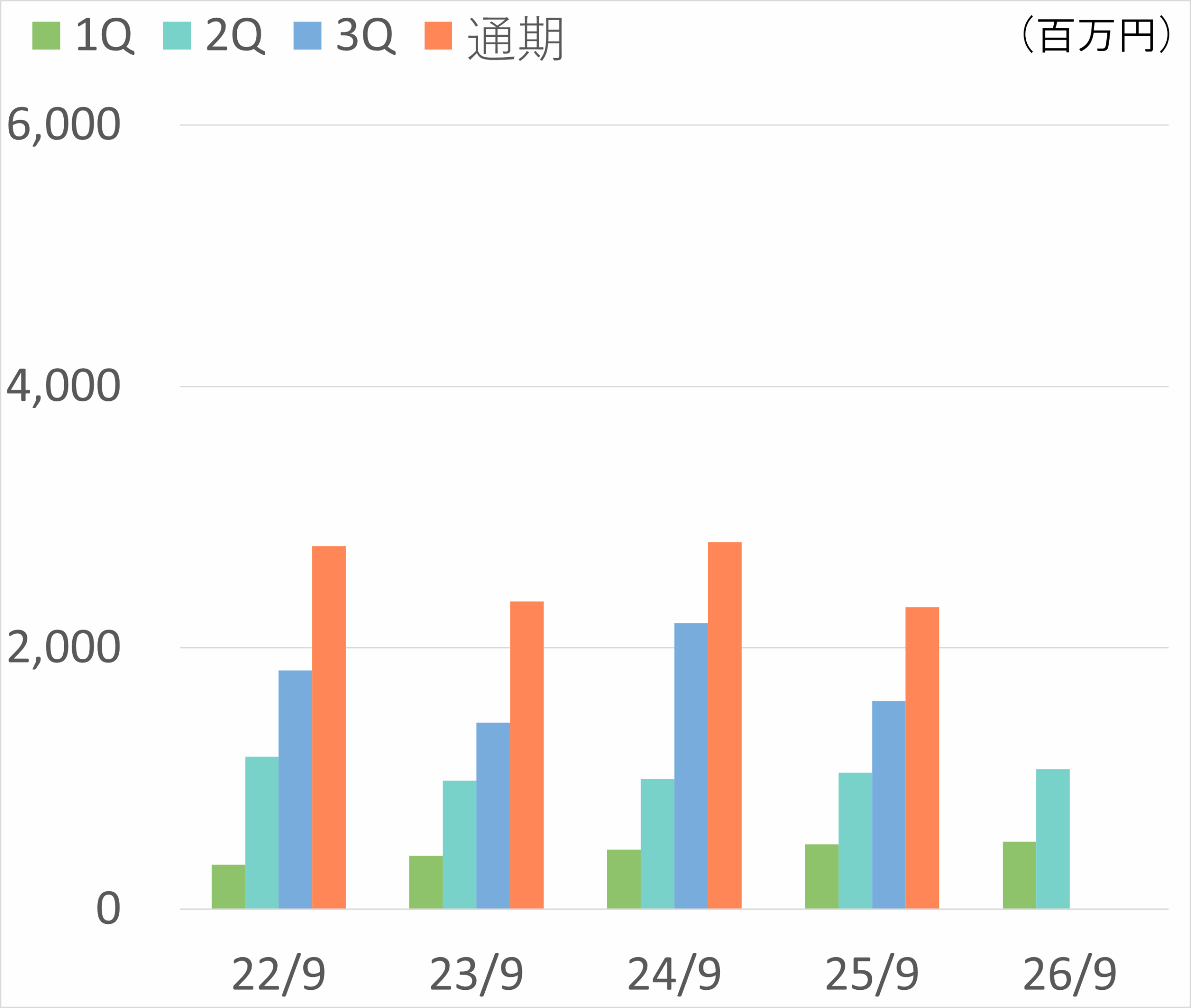 売上高