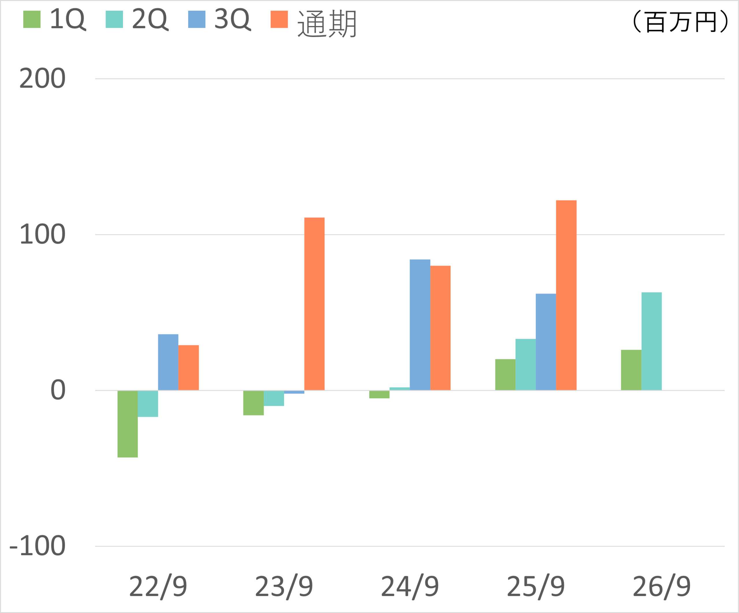 当期純利益