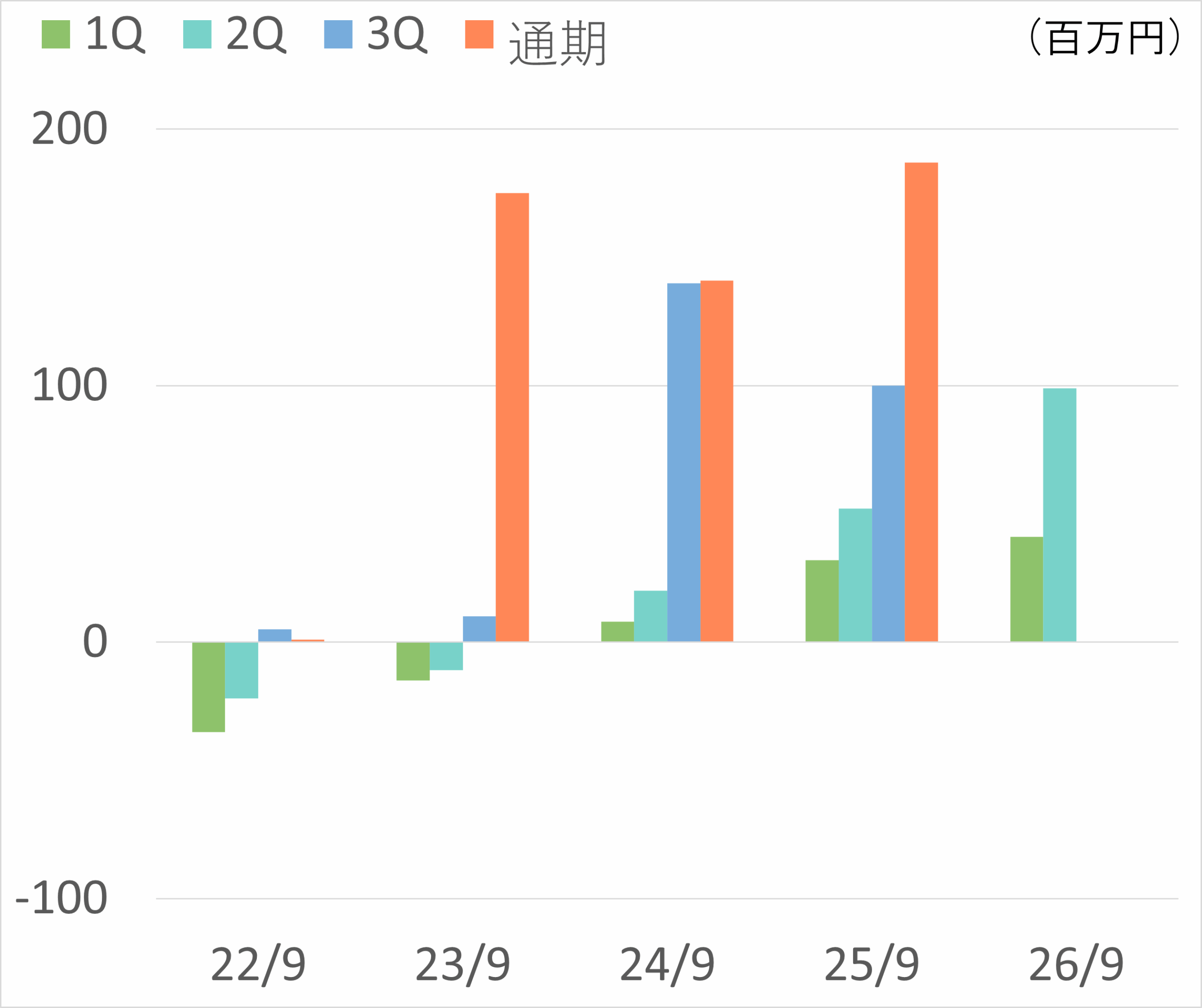 経常利益