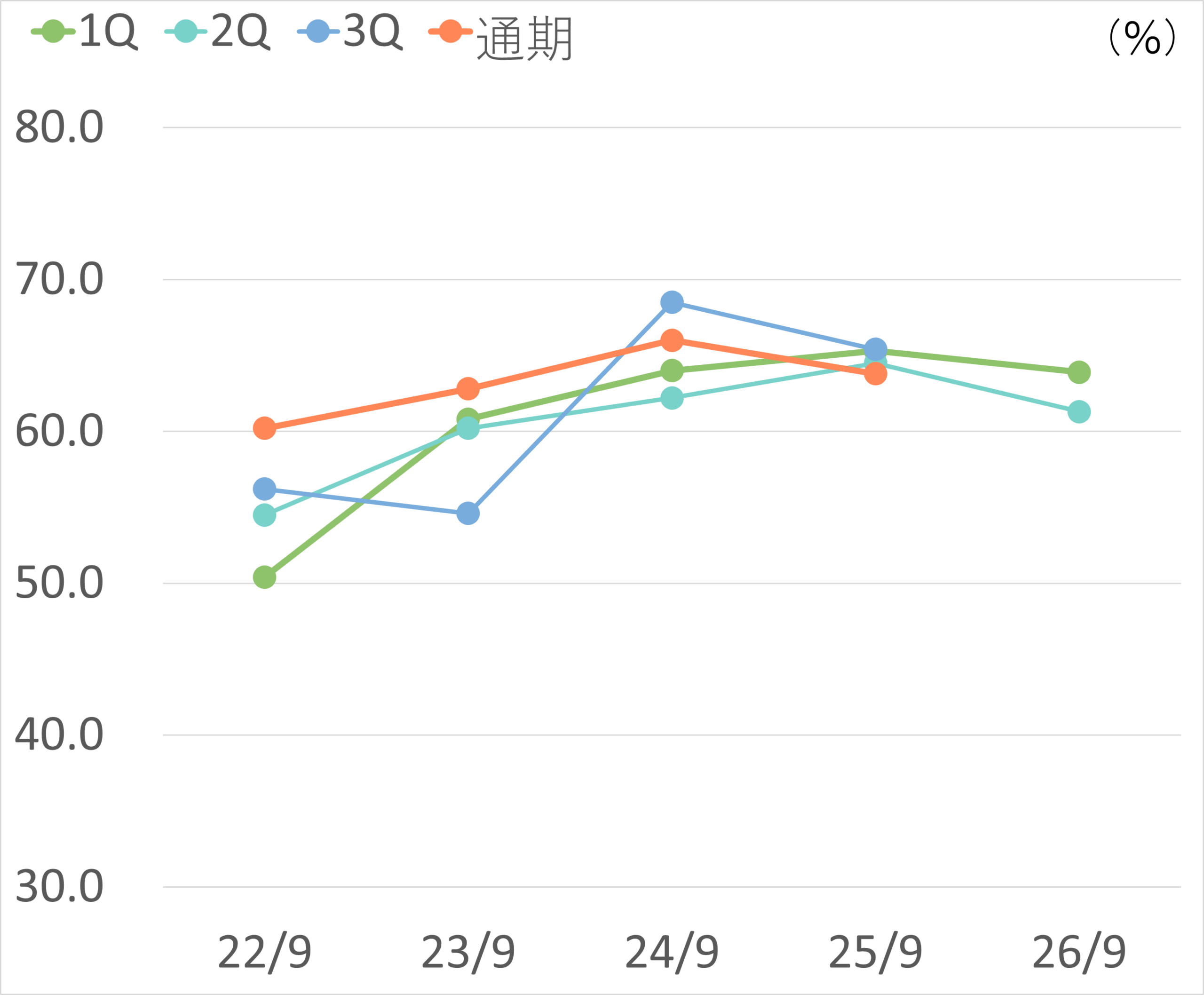 自己資本比率