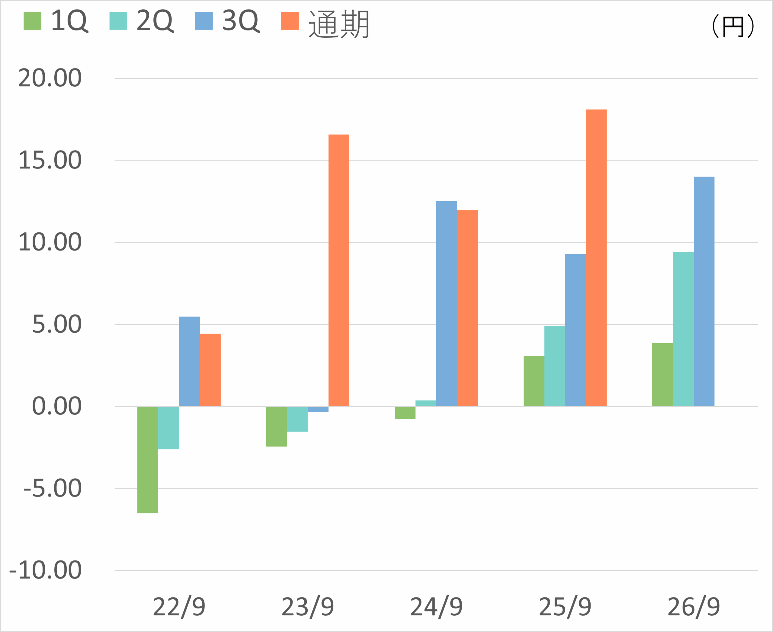 １株当たり当期純利益