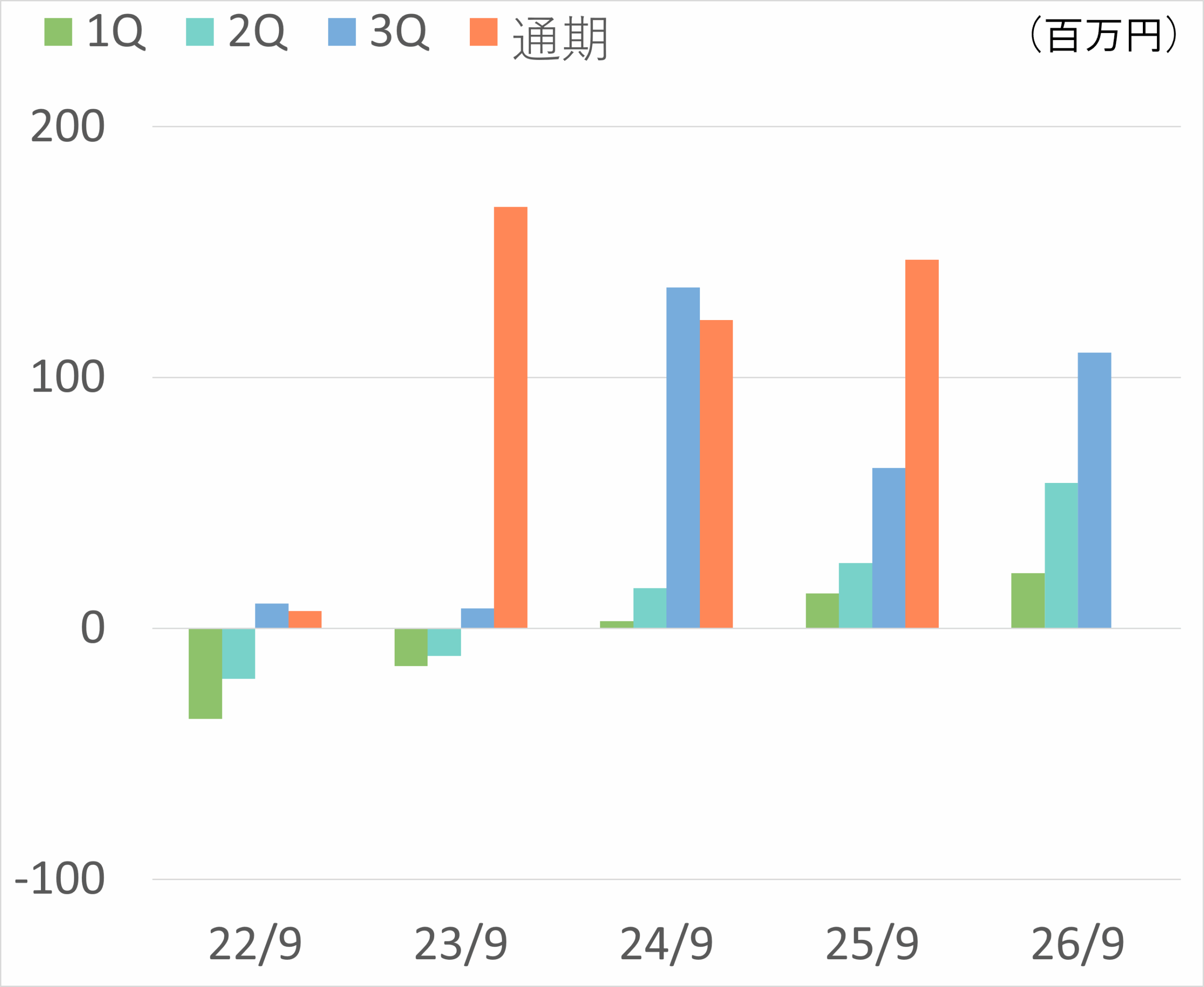 営業利益