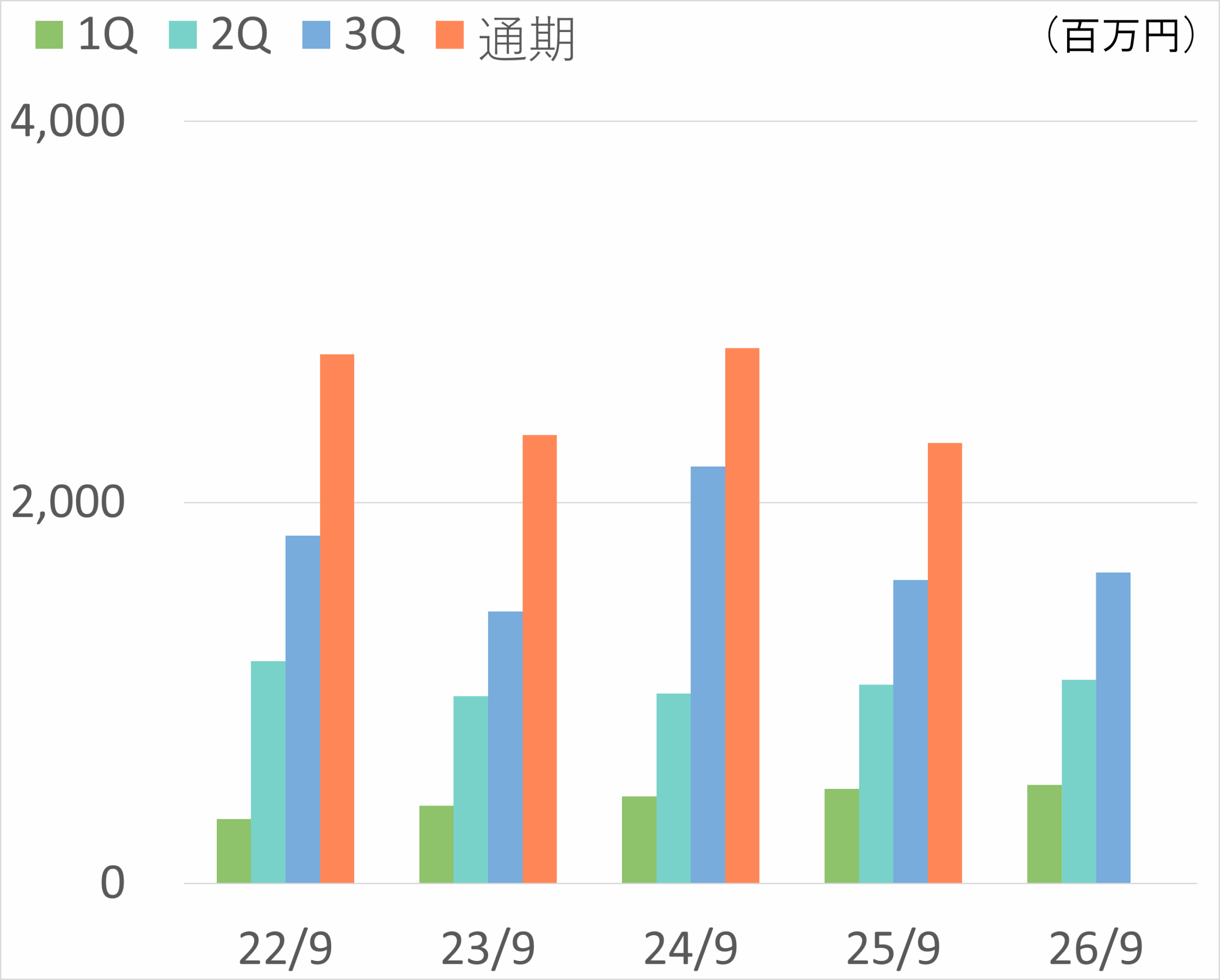 売上高