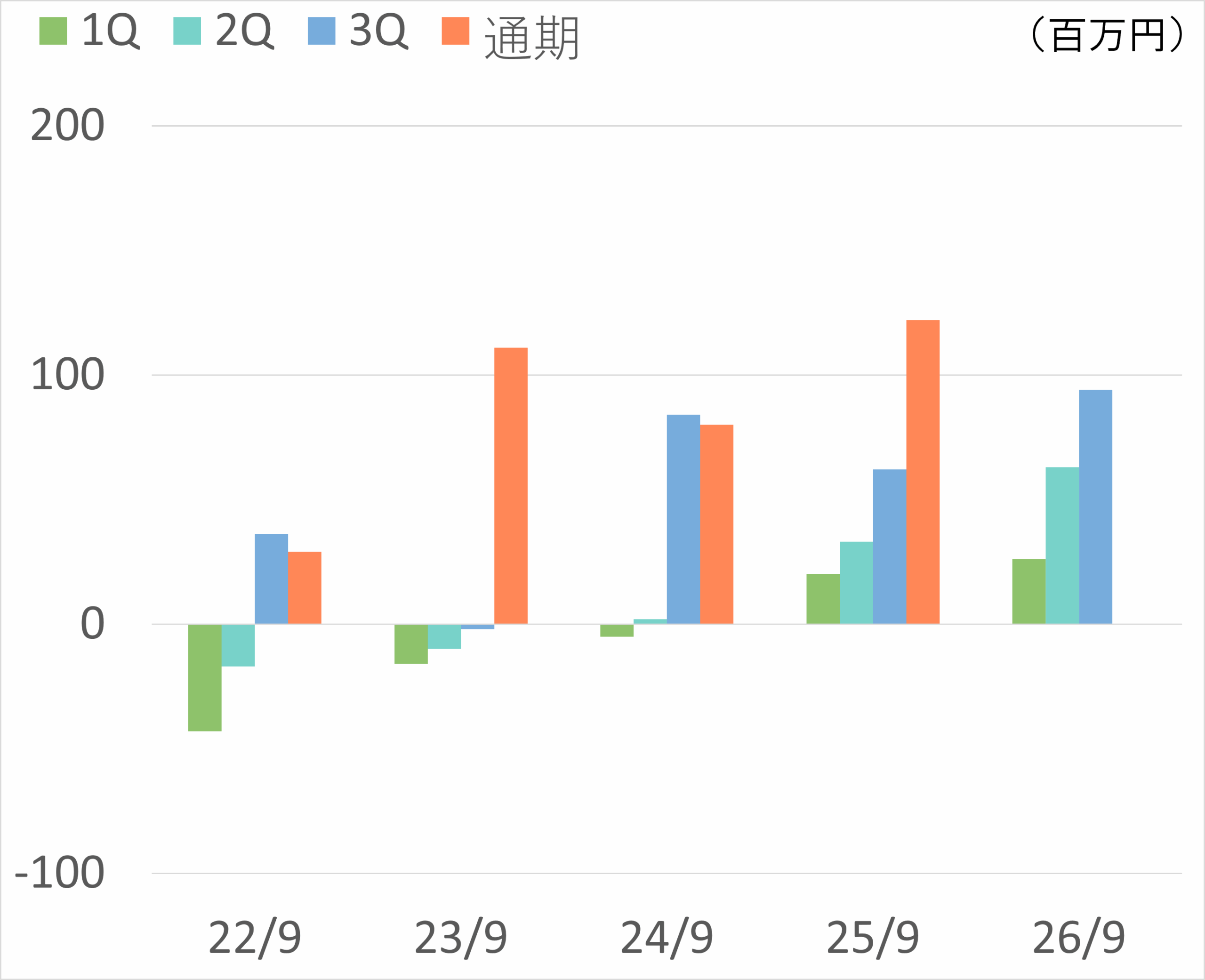 当期純利益