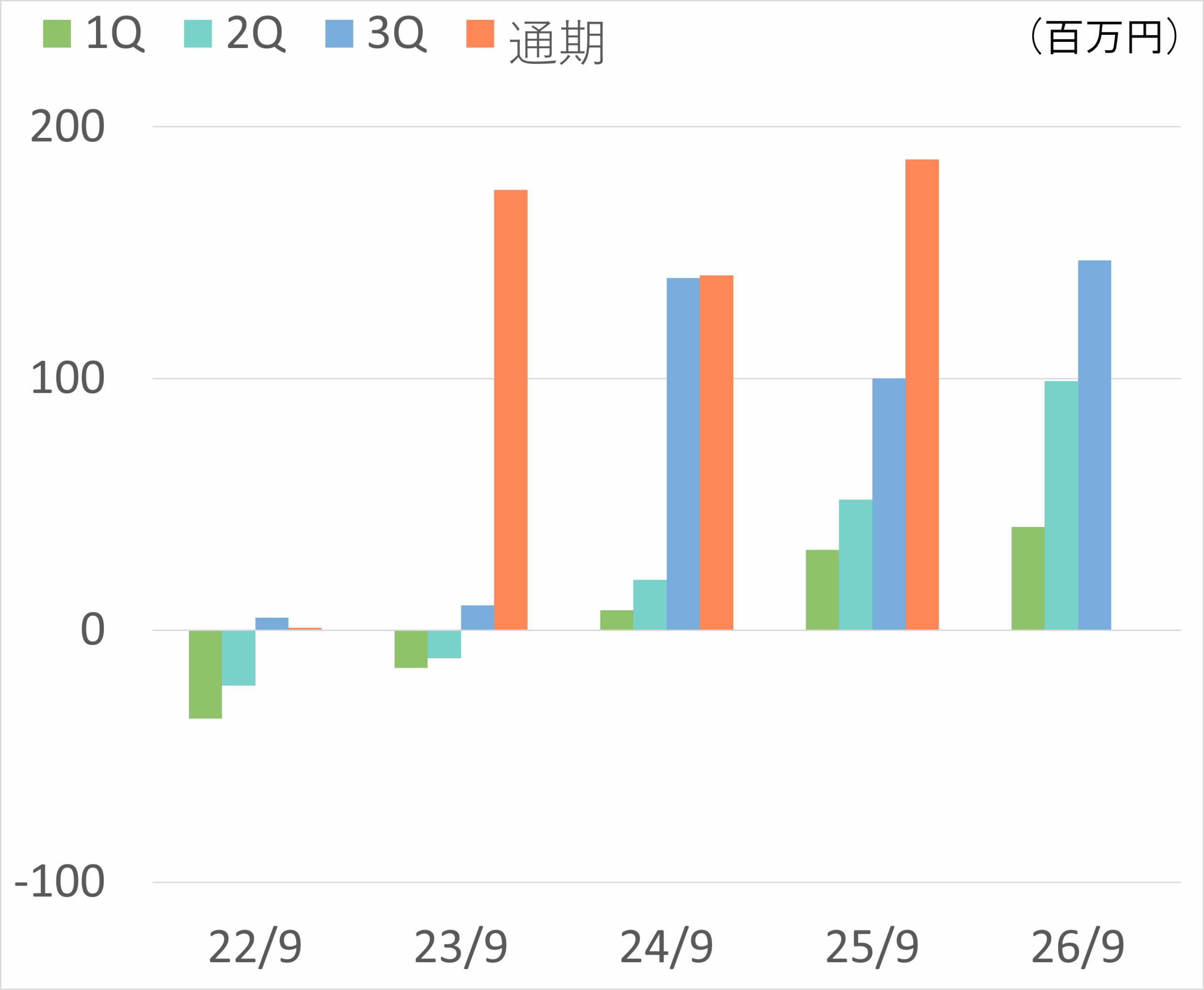 経常利益