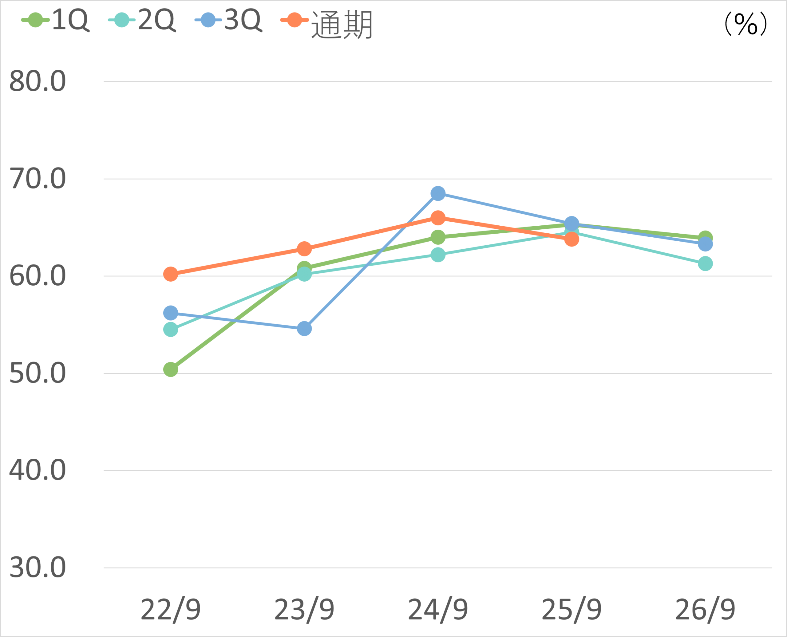自己資本比率